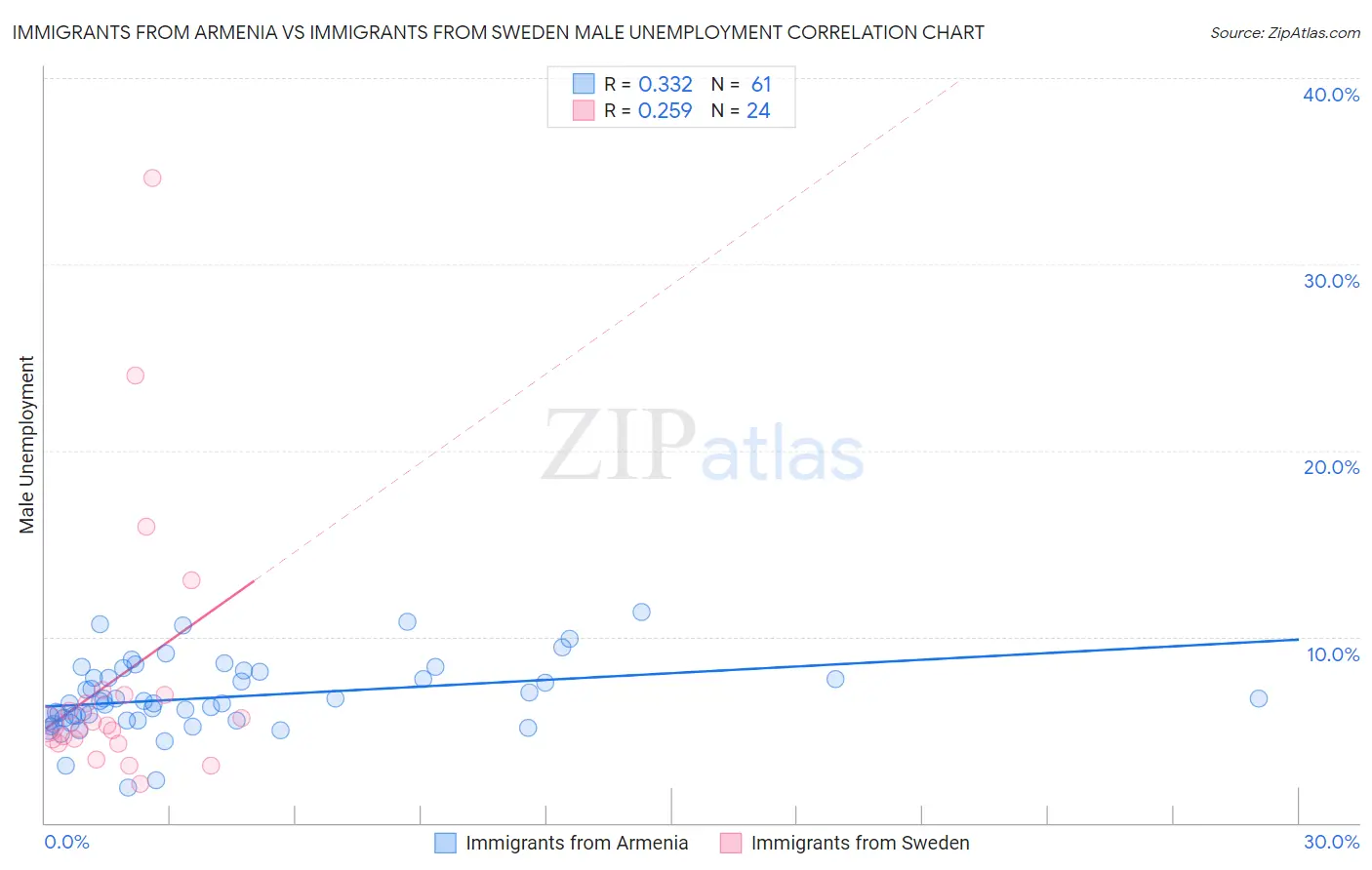 Immigrants from Armenia vs Immigrants from Sweden Male Unemployment