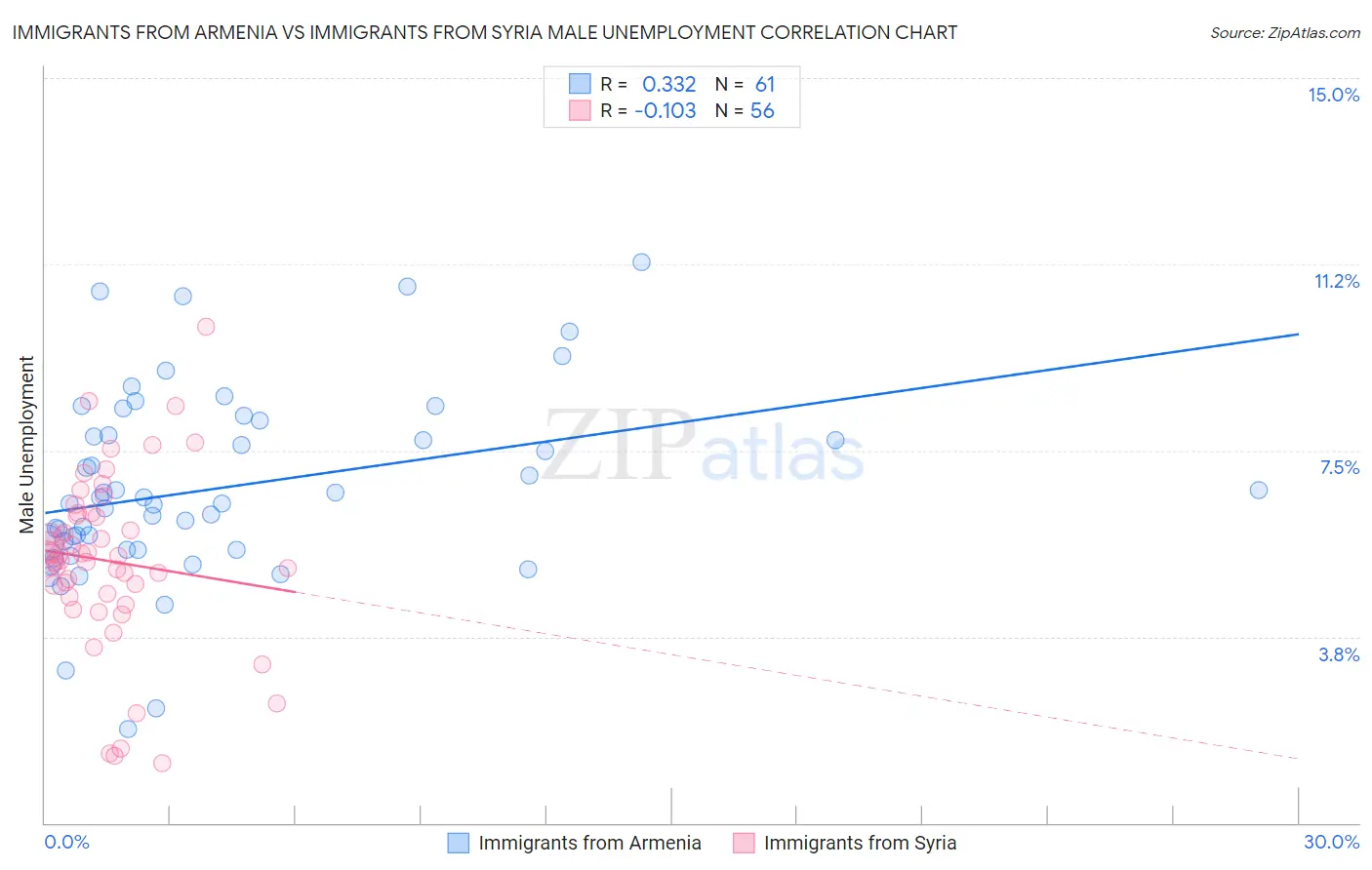 Immigrants from Armenia vs Immigrants from Syria Male Unemployment