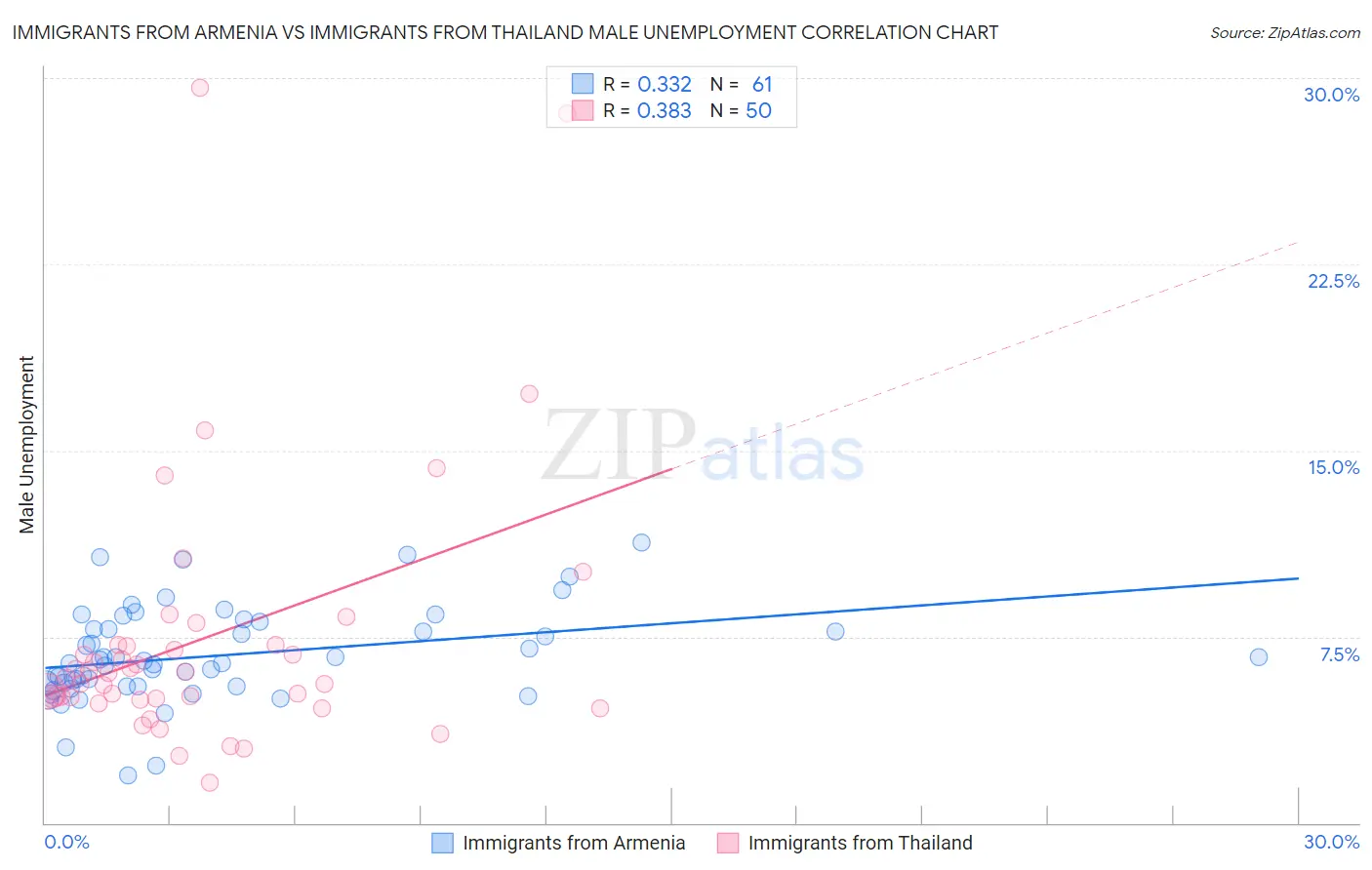 Immigrants from Armenia vs Immigrants from Thailand Male Unemployment
