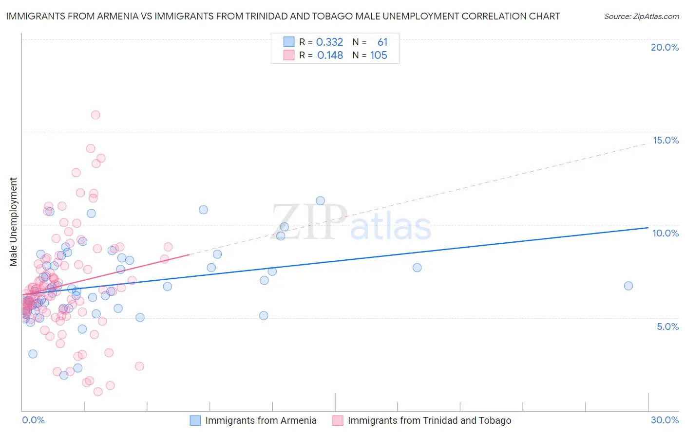 Immigrants from Armenia vs Immigrants from Trinidad and Tobago Male Unemployment