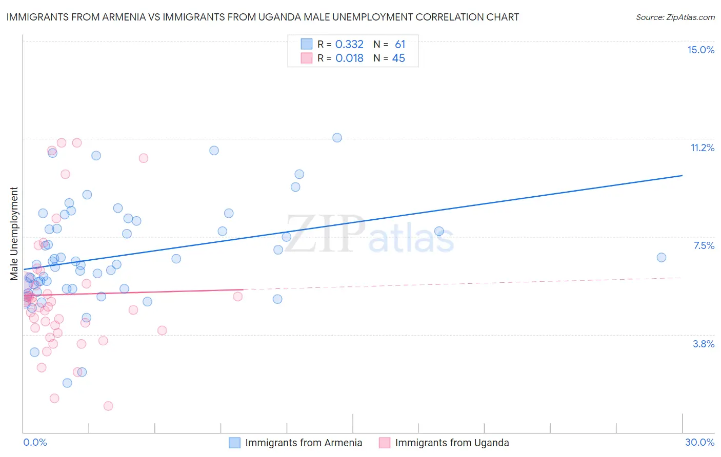 Immigrants from Armenia vs Immigrants from Uganda Male Unemployment