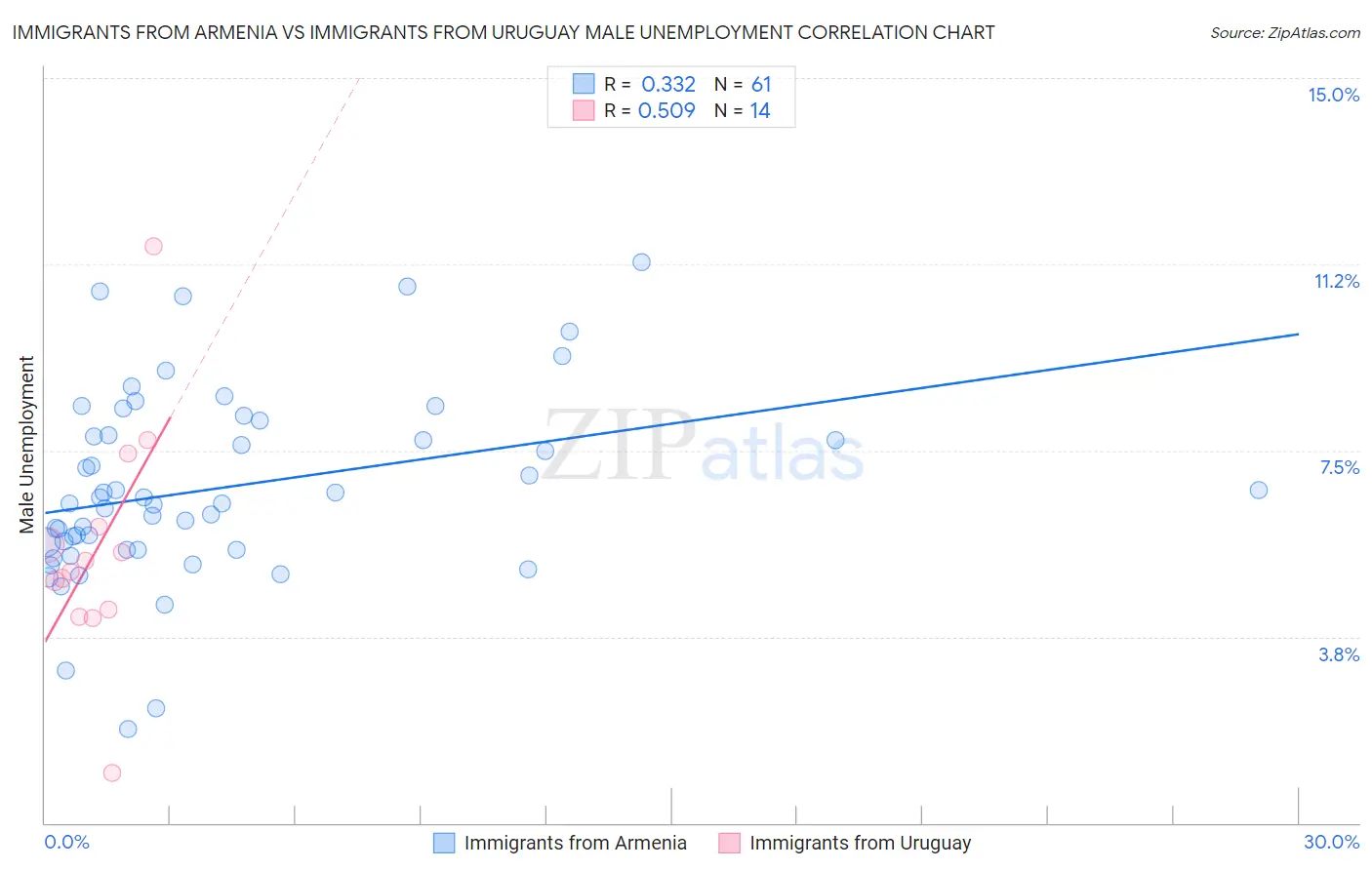 Immigrants from Armenia vs Immigrants from Uruguay Male Unemployment