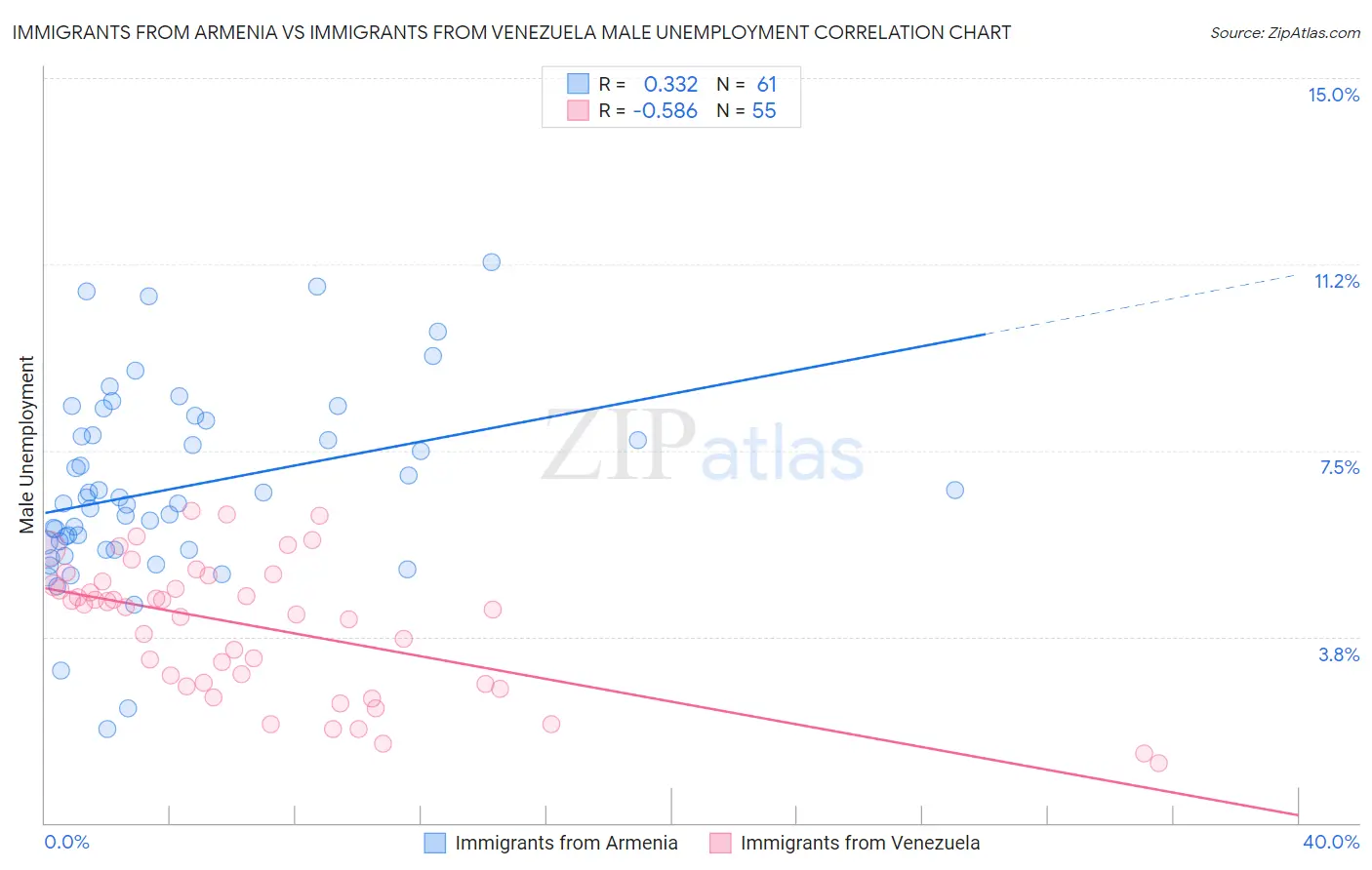 Immigrants from Armenia vs Immigrants from Venezuela Male Unemployment