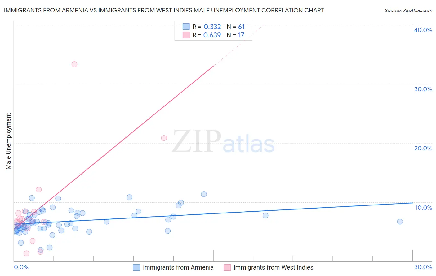 Immigrants from Armenia vs Immigrants from West Indies Male Unemployment