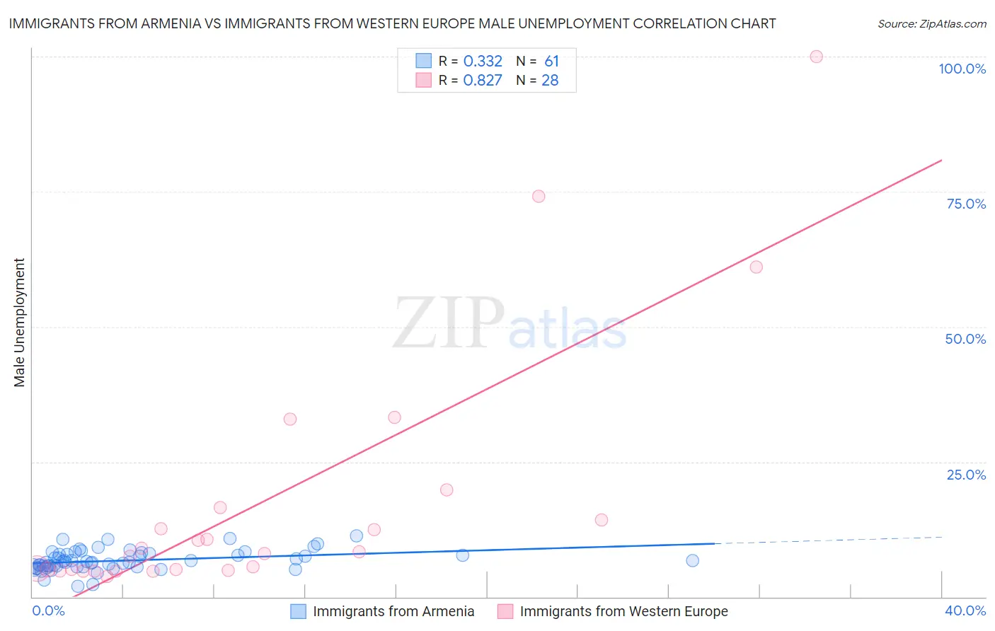 Immigrants from Armenia vs Immigrants from Western Europe Male Unemployment