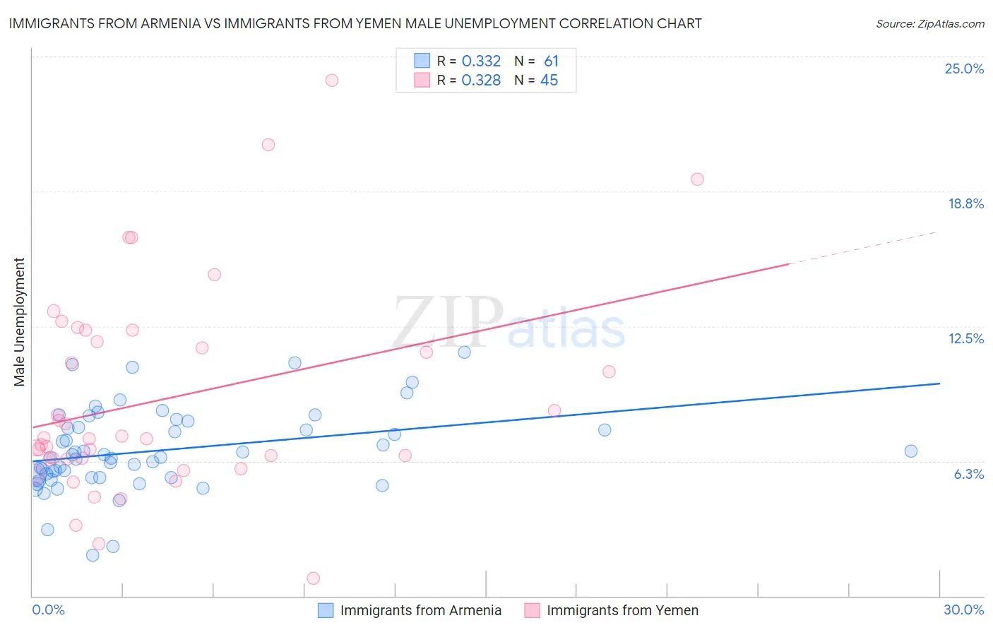 Immigrants from Armenia vs Immigrants from Yemen Male Unemployment