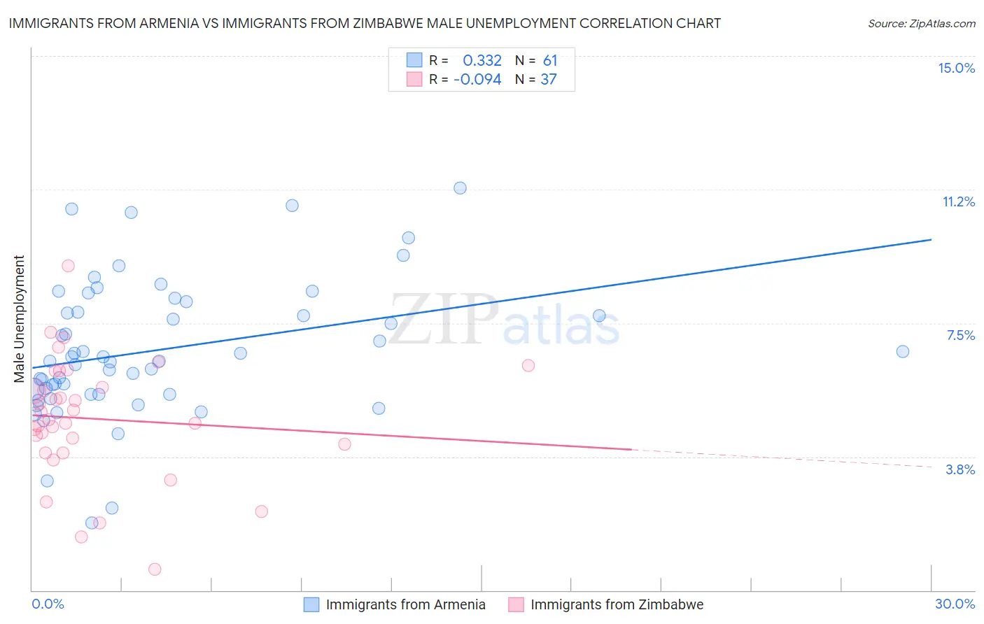 Immigrants from Armenia vs Immigrants from Zimbabwe Male Unemployment