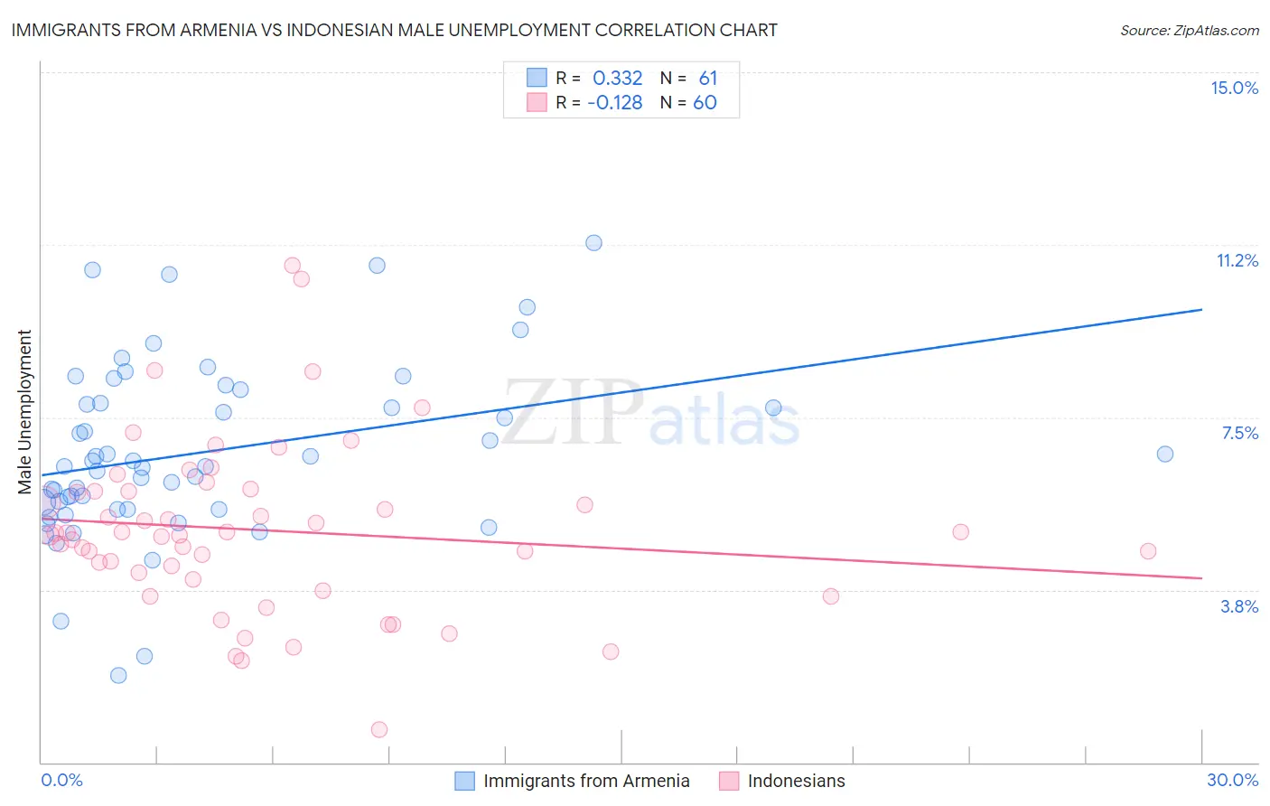 Immigrants from Armenia vs Indonesian Male Unemployment