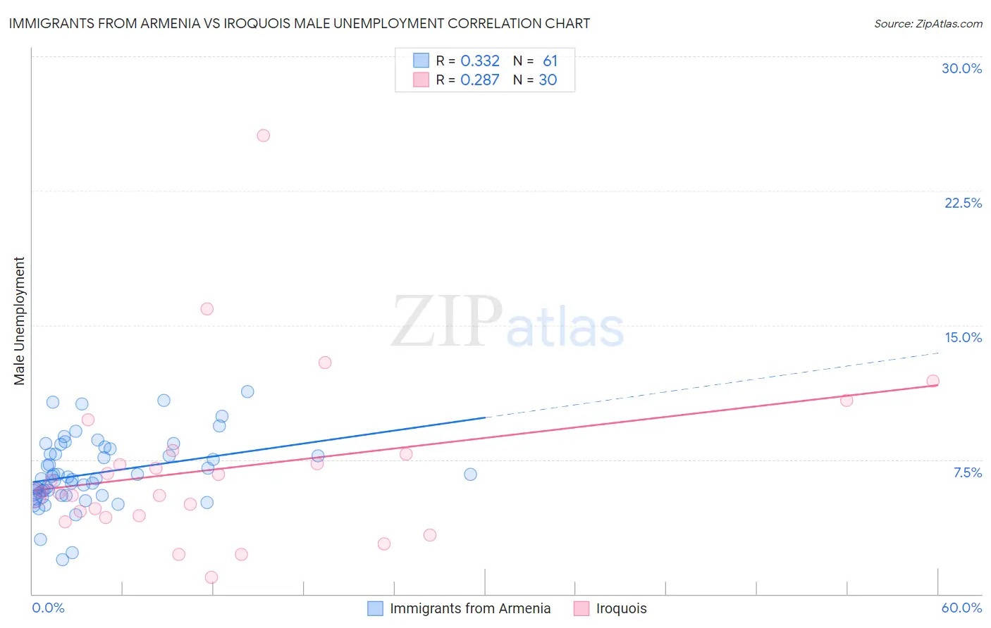 Immigrants from Armenia vs Iroquois Male Unemployment