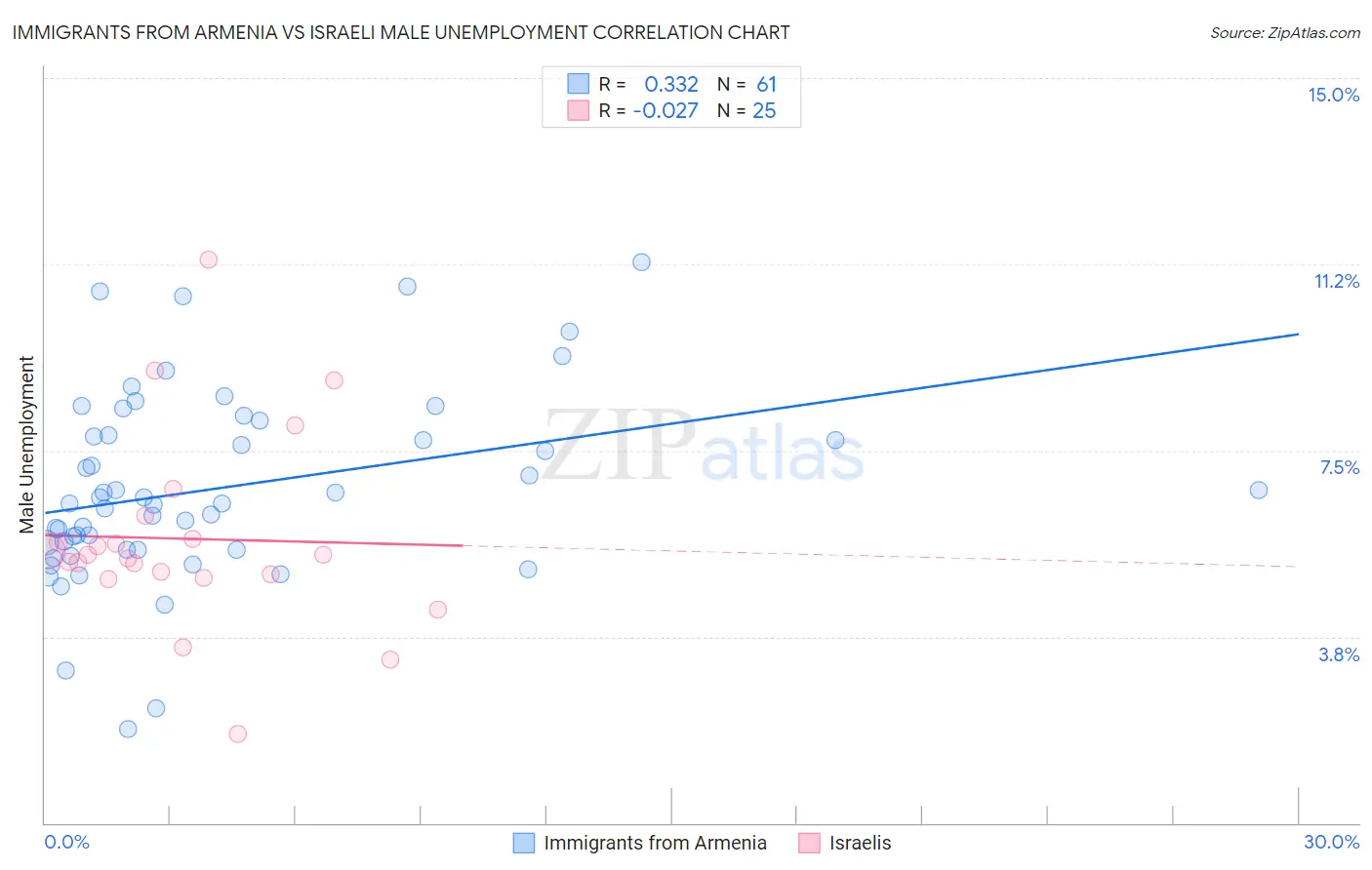 Immigrants from Armenia vs Israeli Male Unemployment