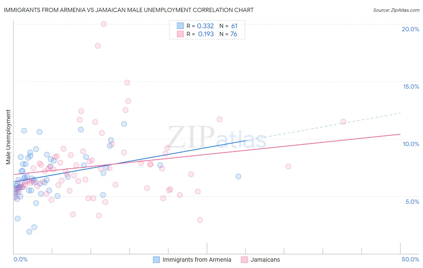 Immigrants from Armenia vs Jamaican Male Unemployment