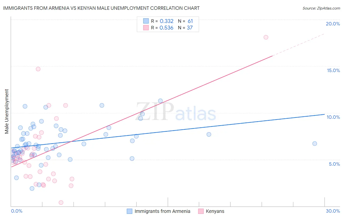 Immigrants from Armenia vs Kenyan Male Unemployment