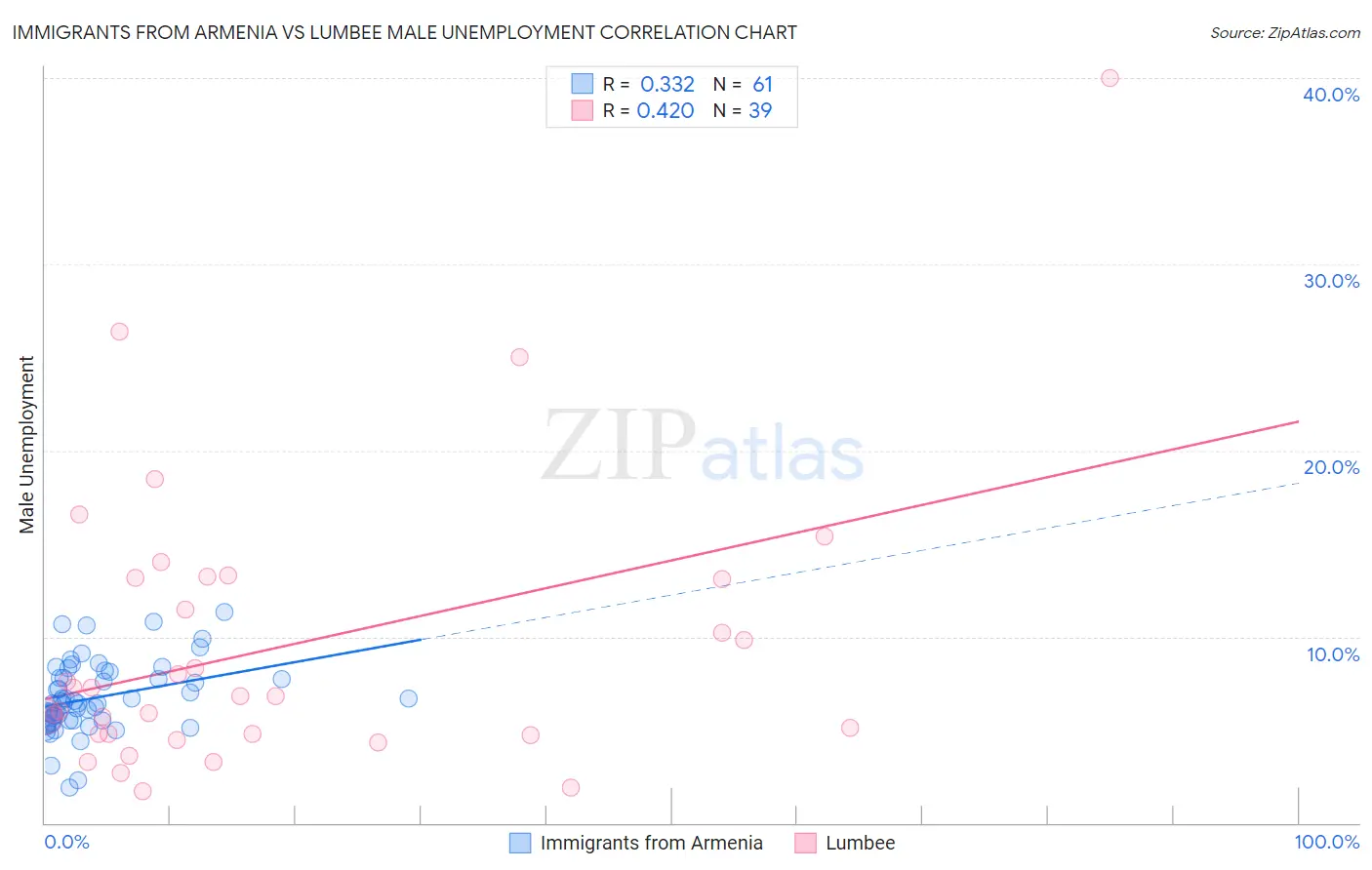 Immigrants from Armenia vs Lumbee Male Unemployment