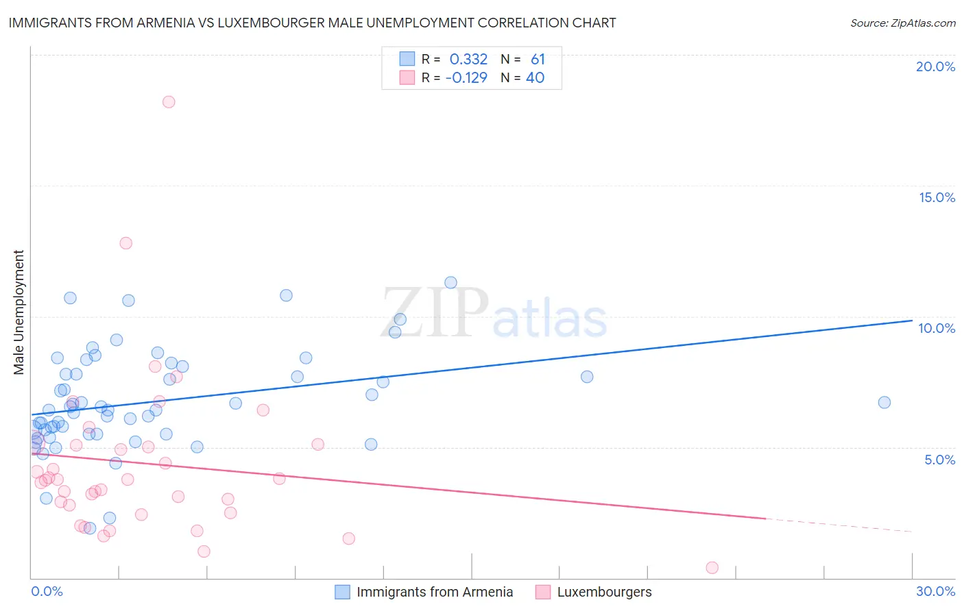 Immigrants from Armenia vs Luxembourger Male Unemployment