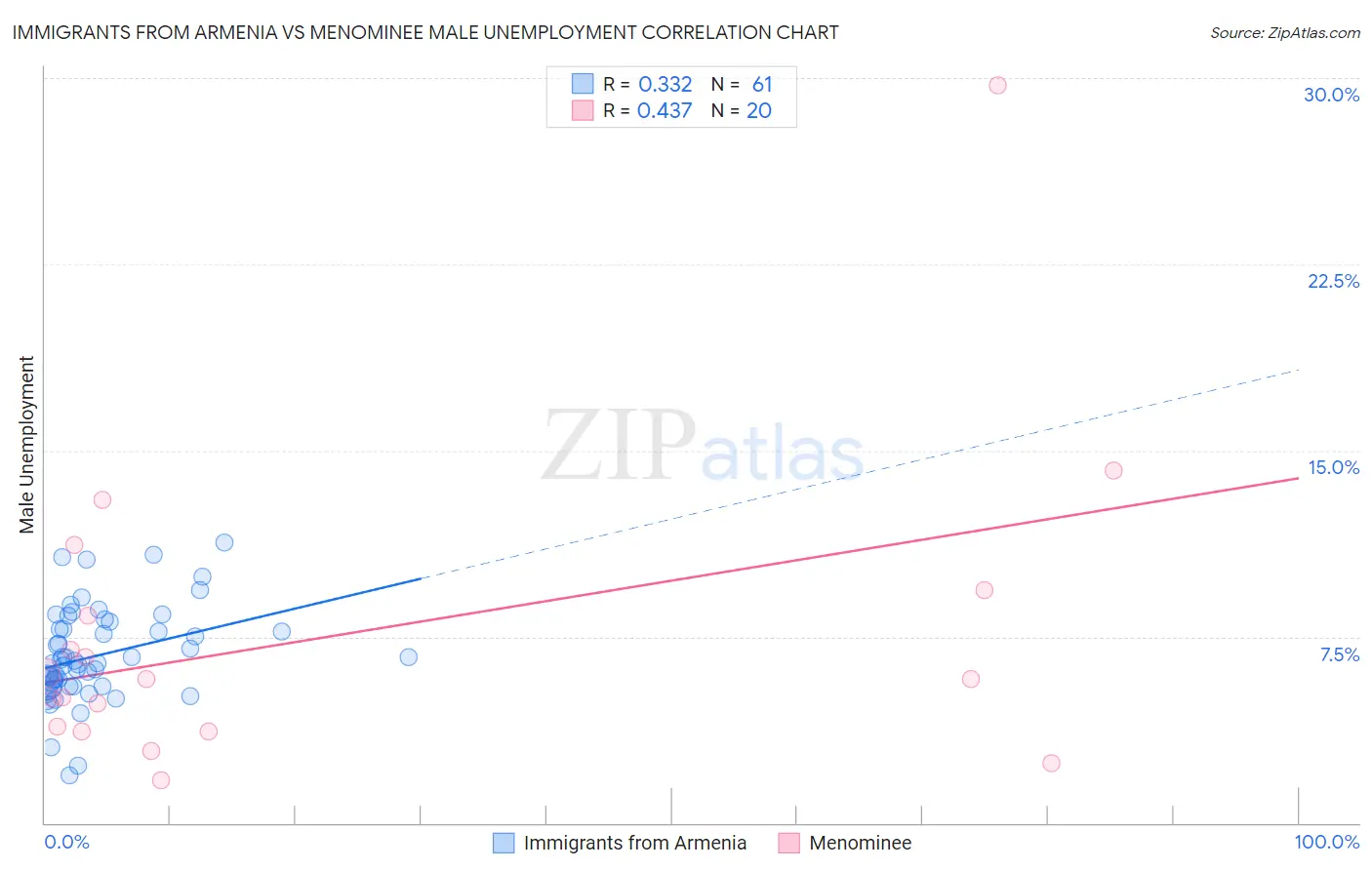 Immigrants from Armenia vs Menominee Male Unemployment