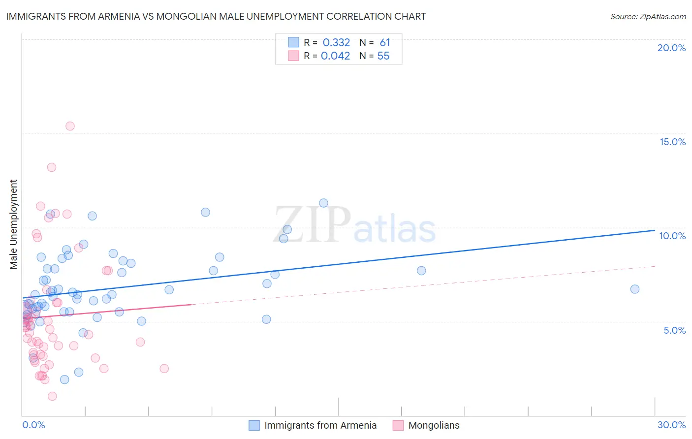 Immigrants from Armenia vs Mongolian Male Unemployment