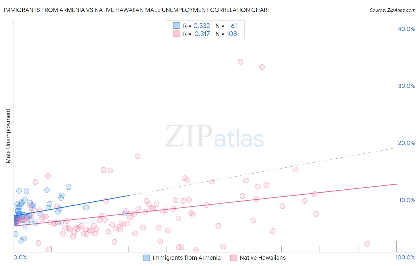 Immigrants from Armenia vs Native Hawaiian Male Unemployment