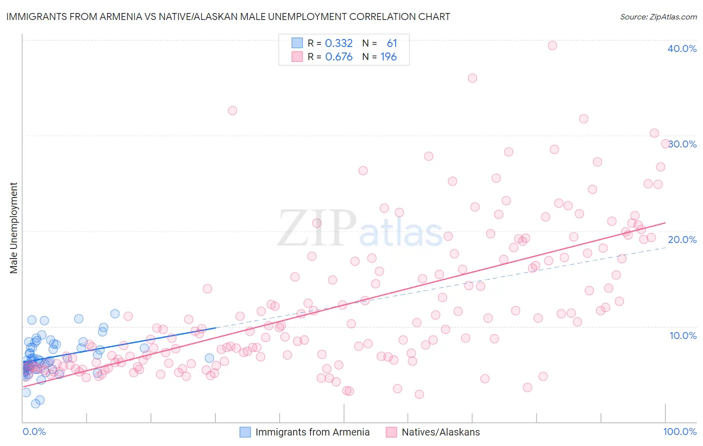 Immigrants from Armenia vs Native/Alaskan Male Unemployment