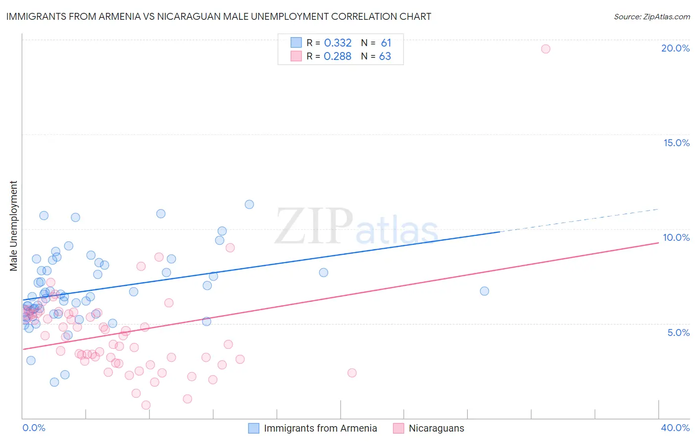 Immigrants from Armenia vs Nicaraguan Male Unemployment