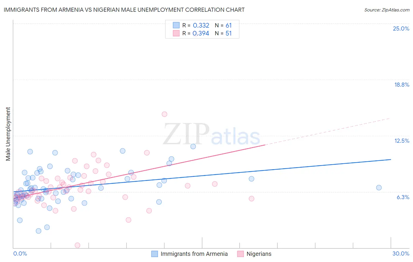 Immigrants from Armenia vs Nigerian Male Unemployment