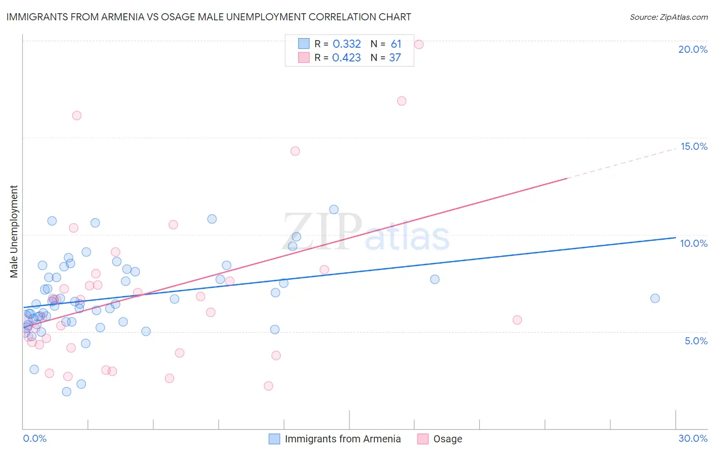 Immigrants from Armenia vs Osage Male Unemployment