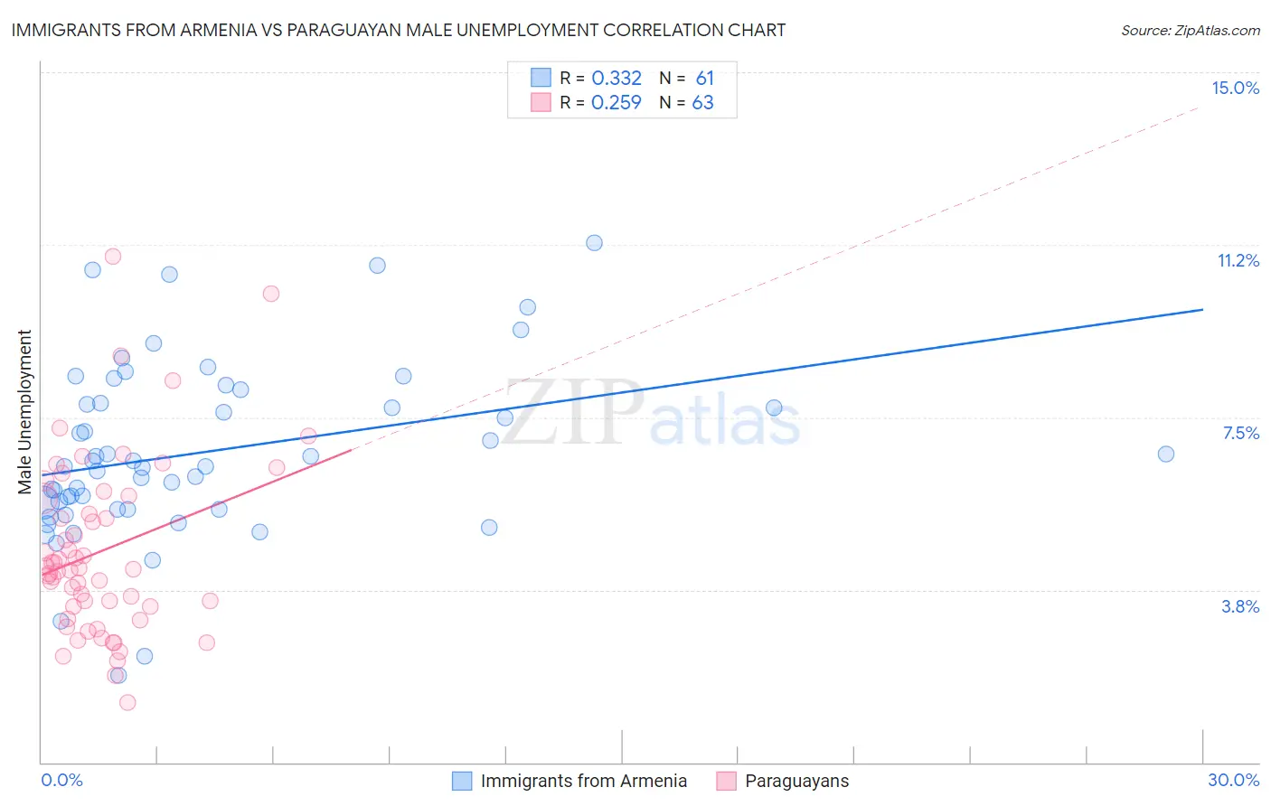 Immigrants from Armenia vs Paraguayan Male Unemployment