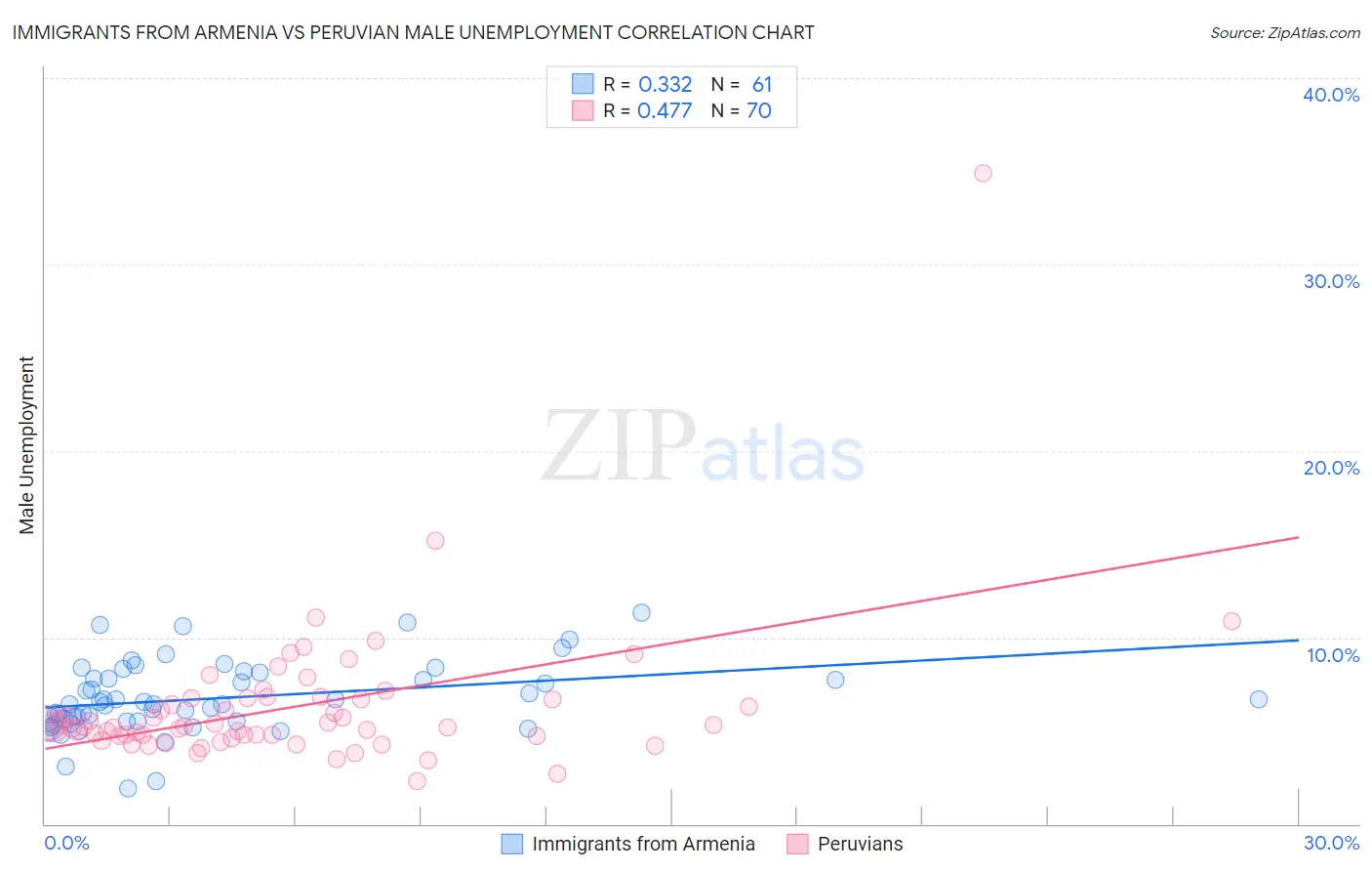 Immigrants from Armenia vs Peruvian Male Unemployment