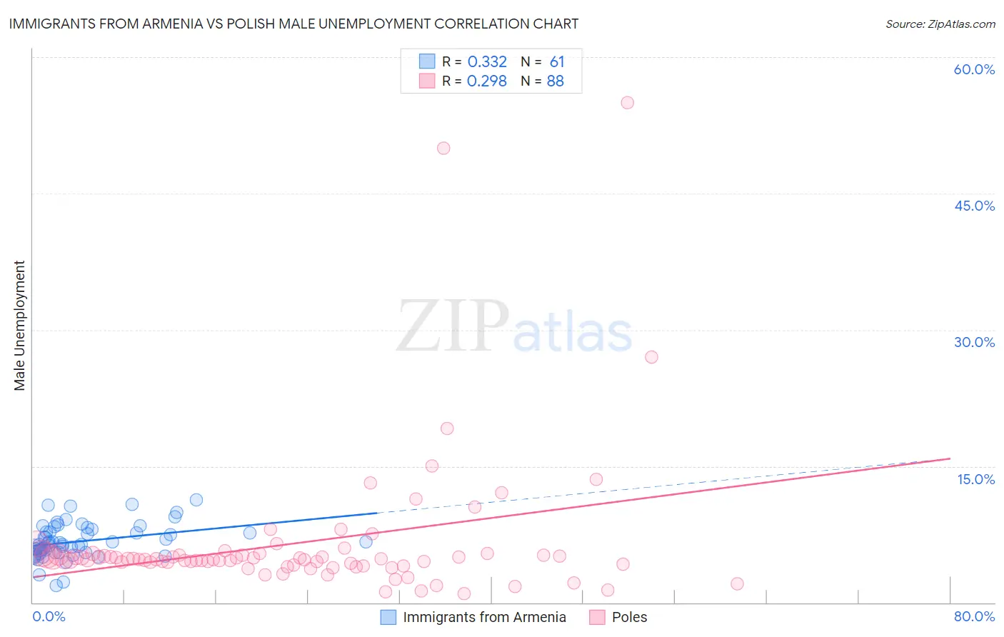 Immigrants from Armenia vs Polish Male Unemployment