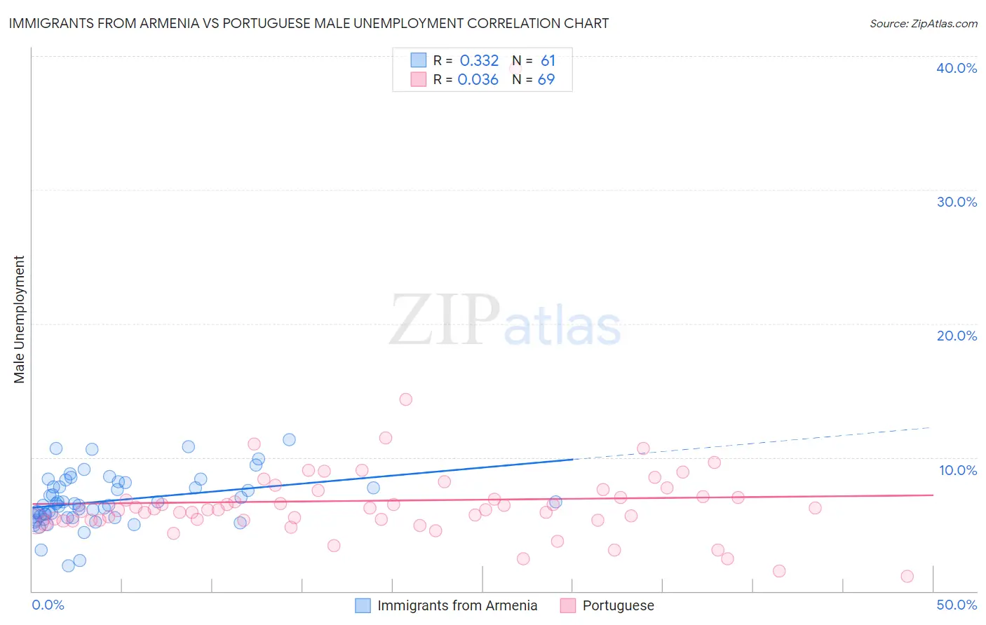 Immigrants from Armenia vs Portuguese Male Unemployment