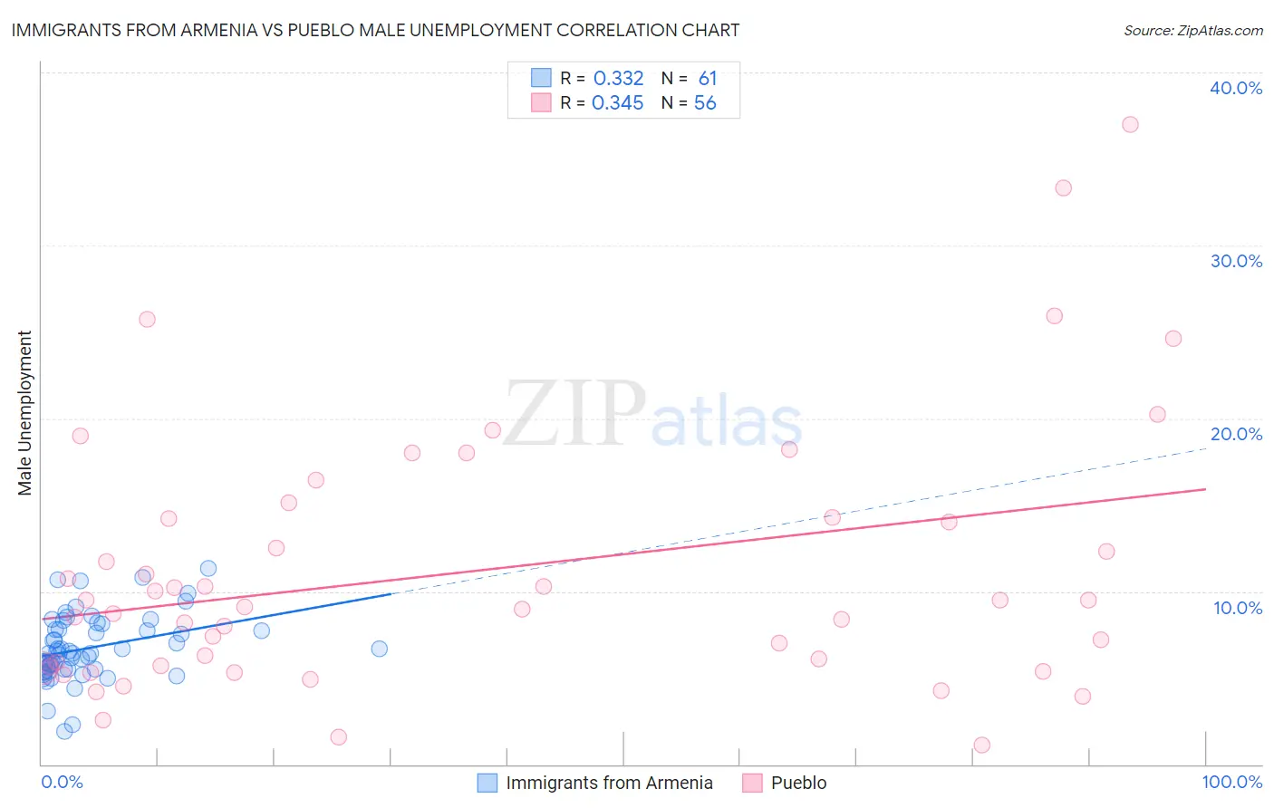 Immigrants from Armenia vs Pueblo Male Unemployment
