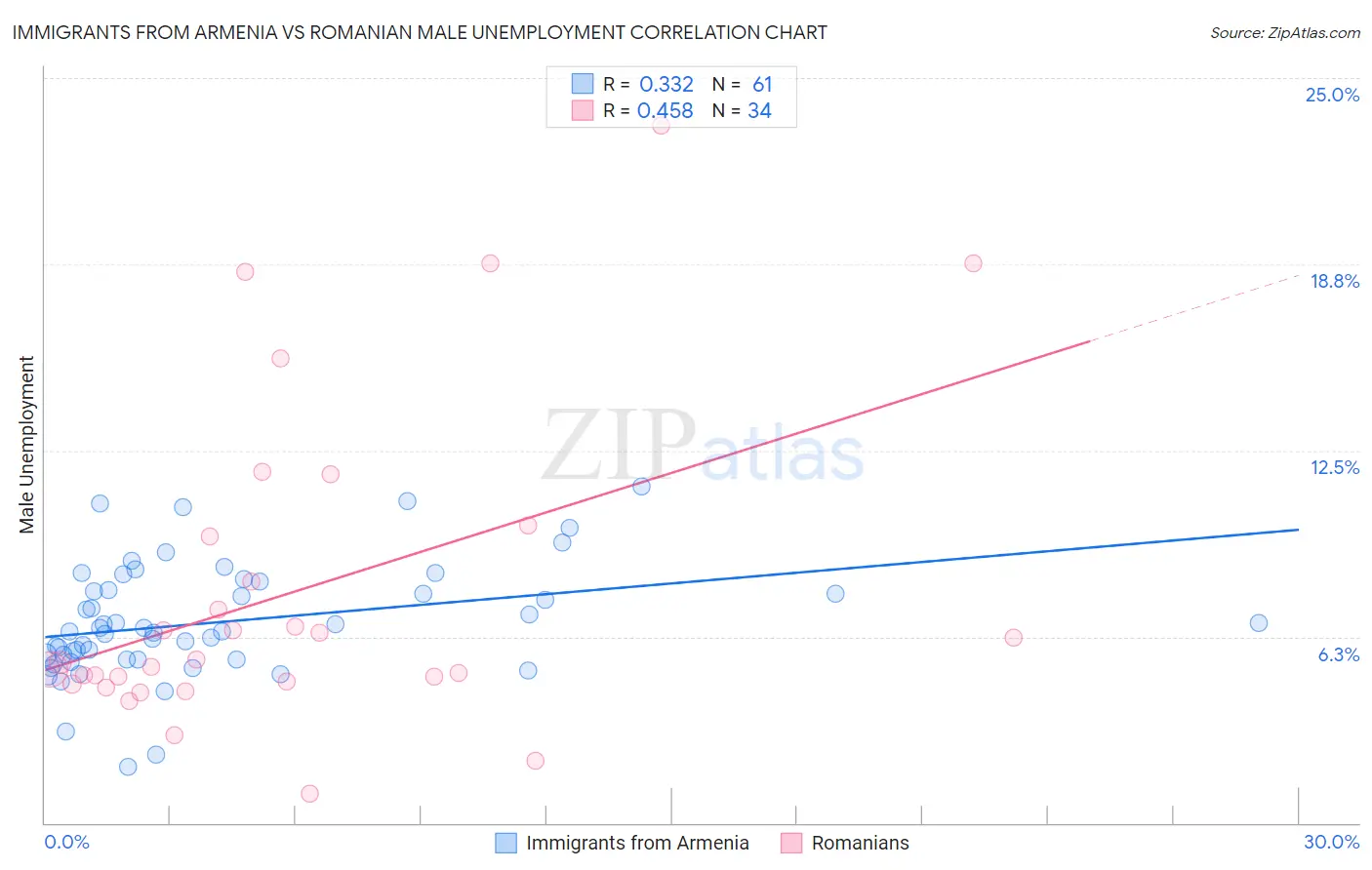 Immigrants from Armenia vs Romanian Male Unemployment