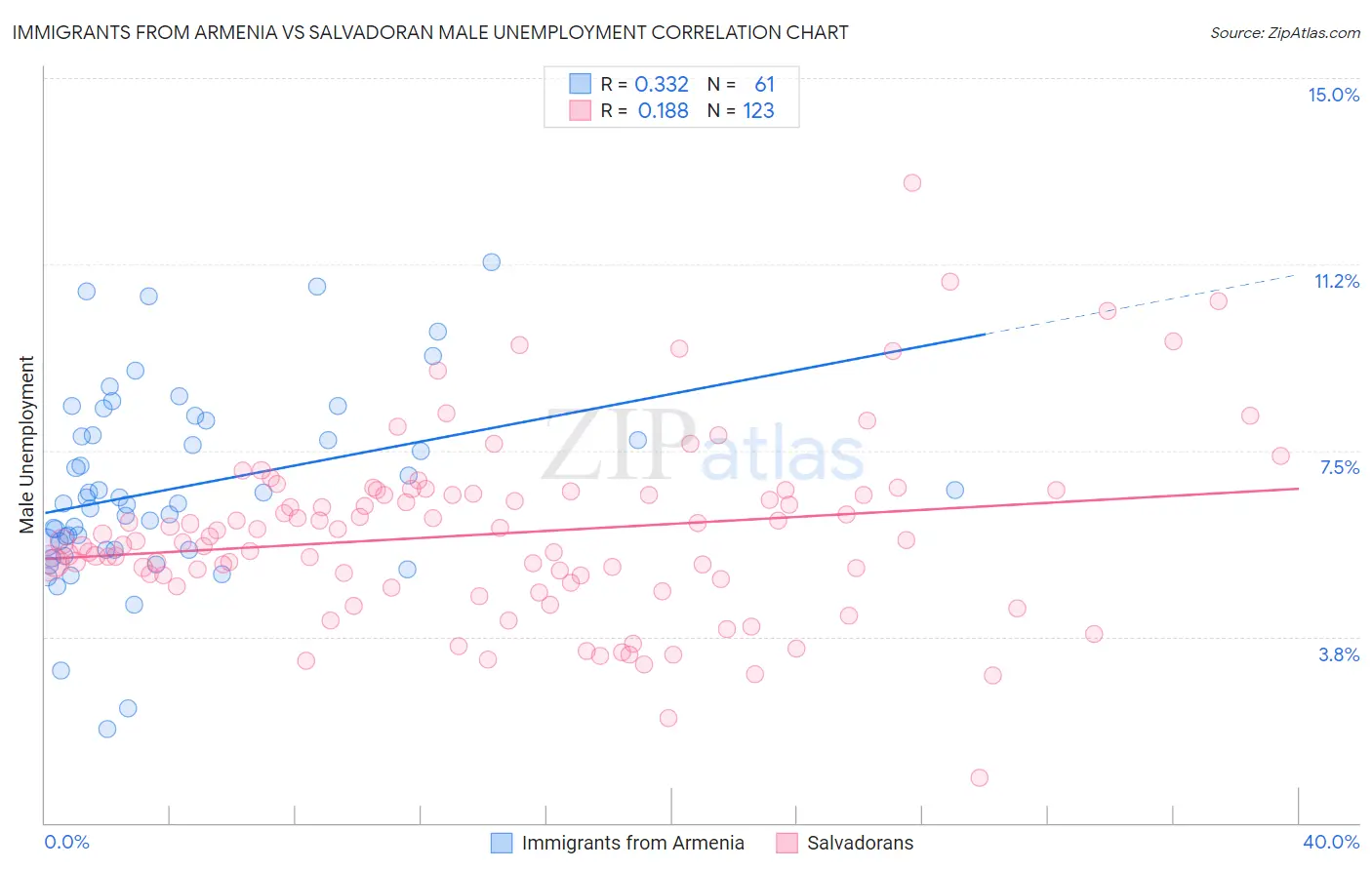 Immigrants from Armenia vs Salvadoran Male Unemployment