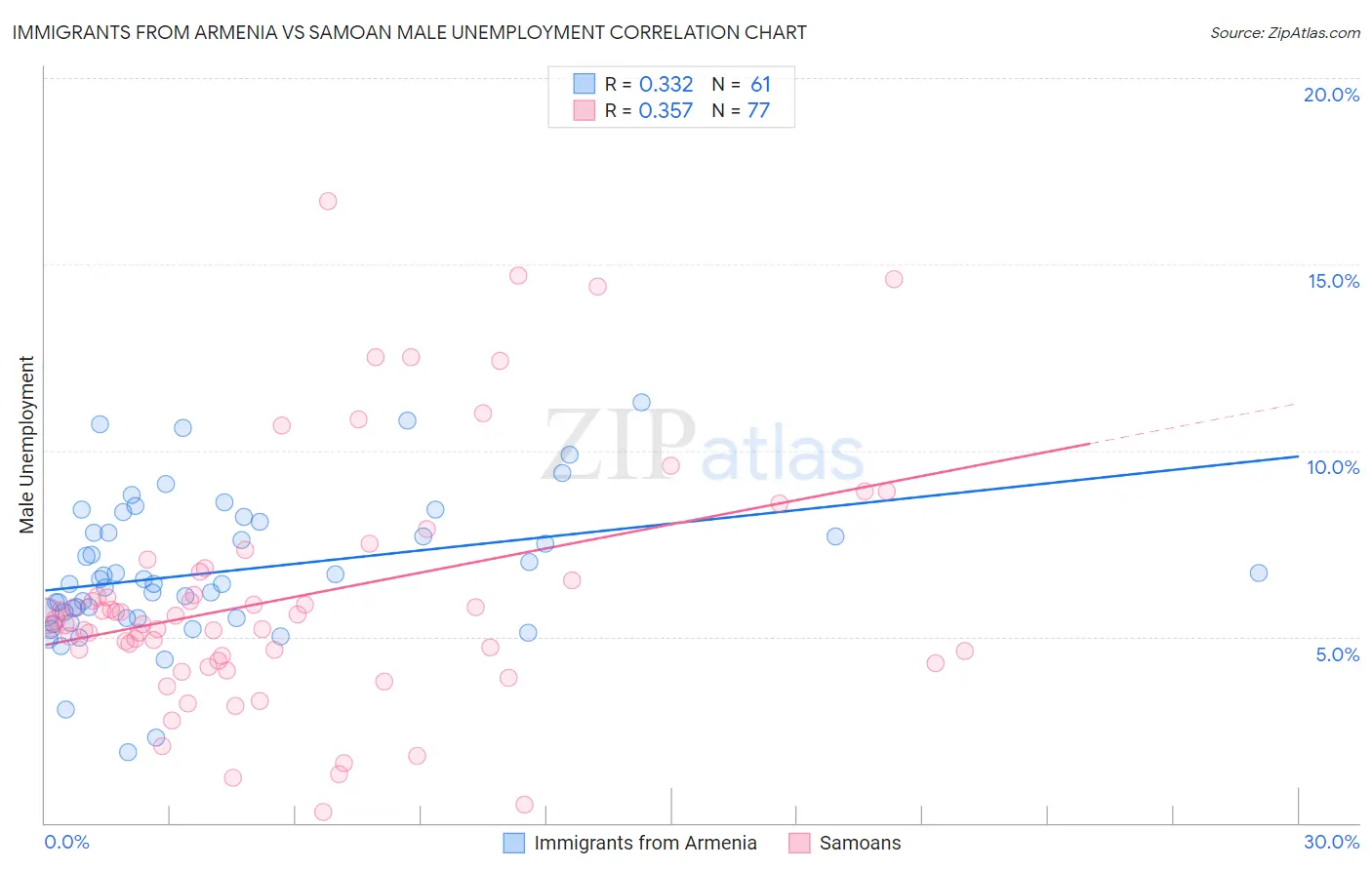 Immigrants from Armenia vs Samoan Male Unemployment