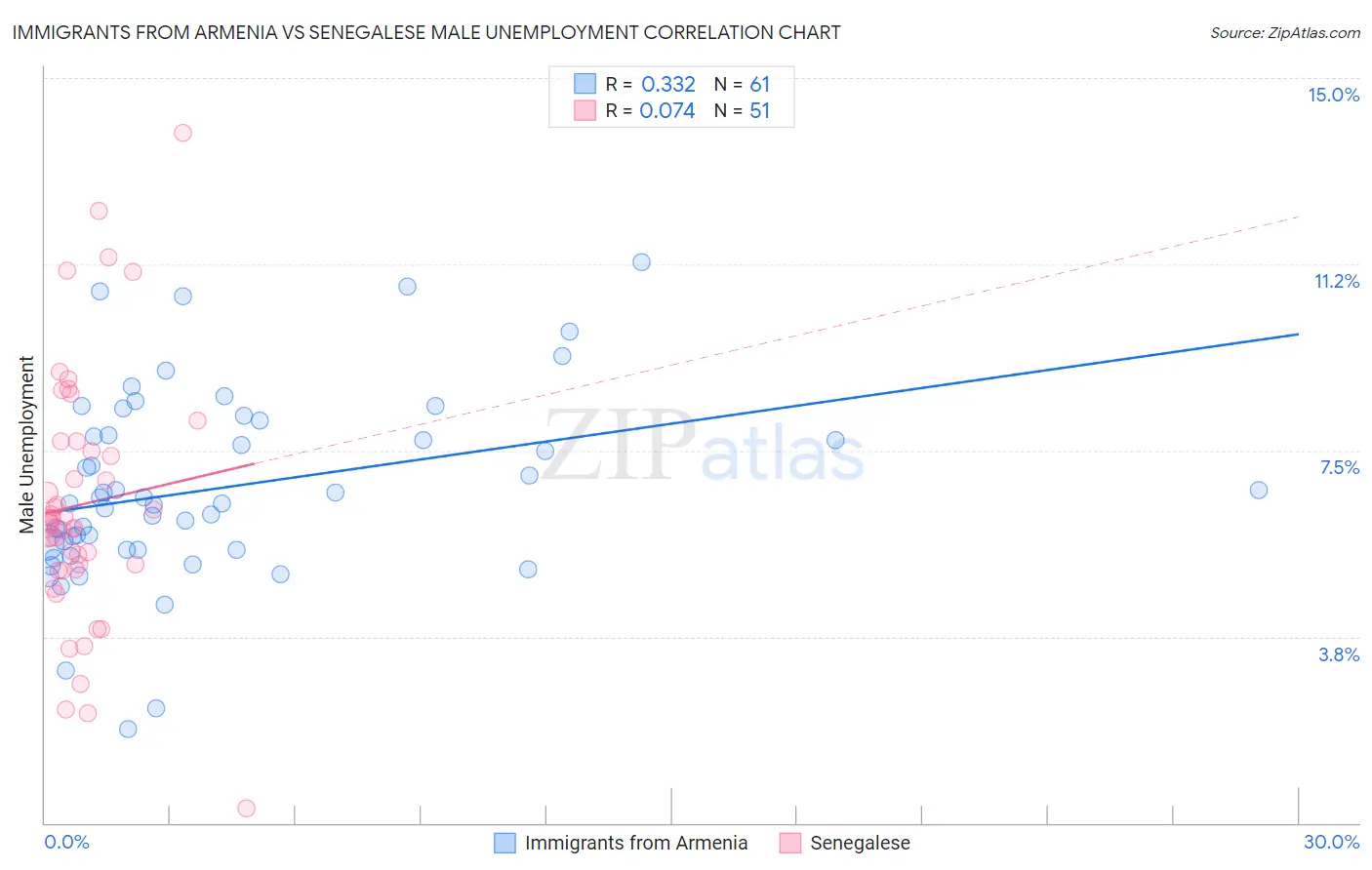 Immigrants from Armenia vs Senegalese Male Unemployment