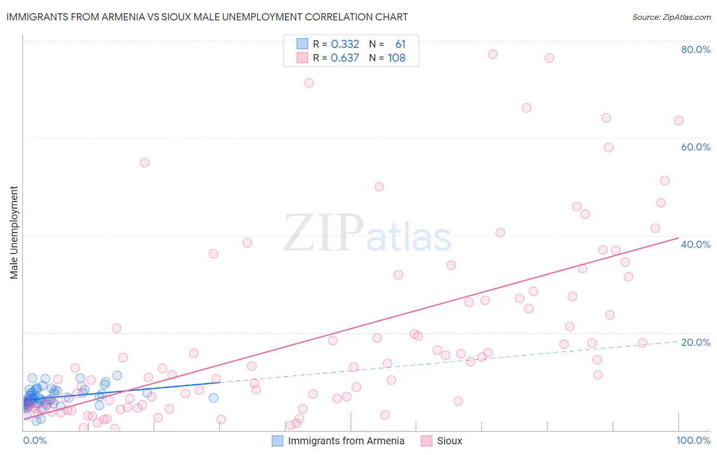 Immigrants from Armenia vs Sioux Male Unemployment