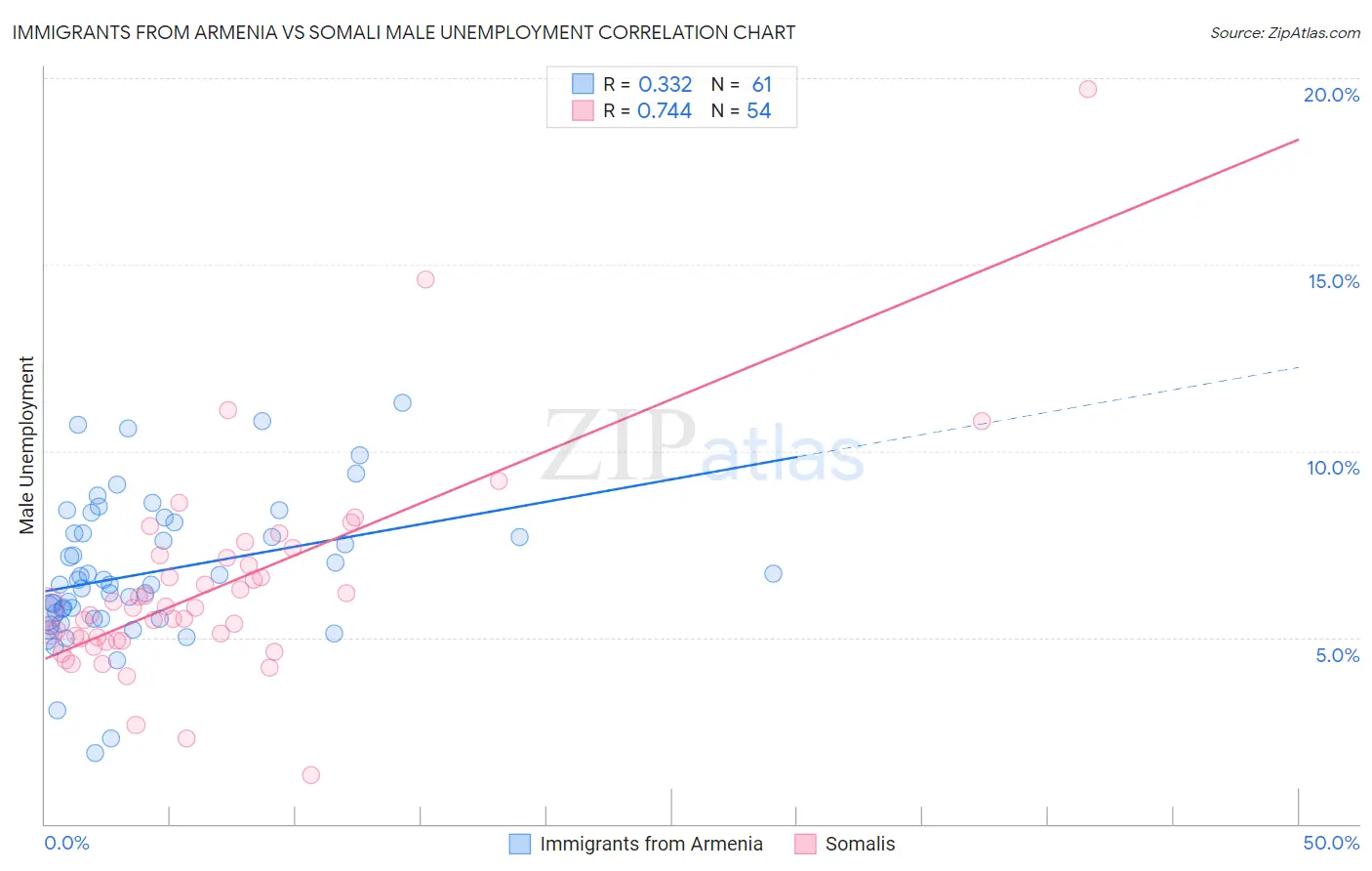 Immigrants from Armenia vs Somali Male Unemployment
