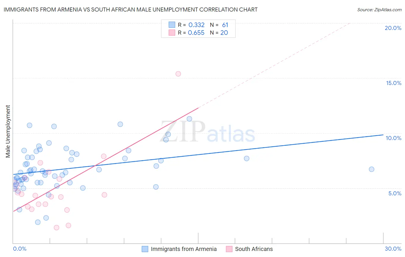 Immigrants from Armenia vs South African Male Unemployment