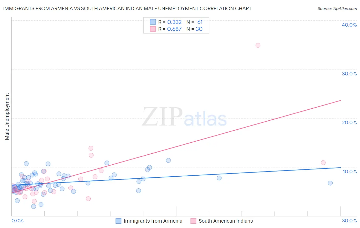 Immigrants from Armenia vs South American Indian Male Unemployment