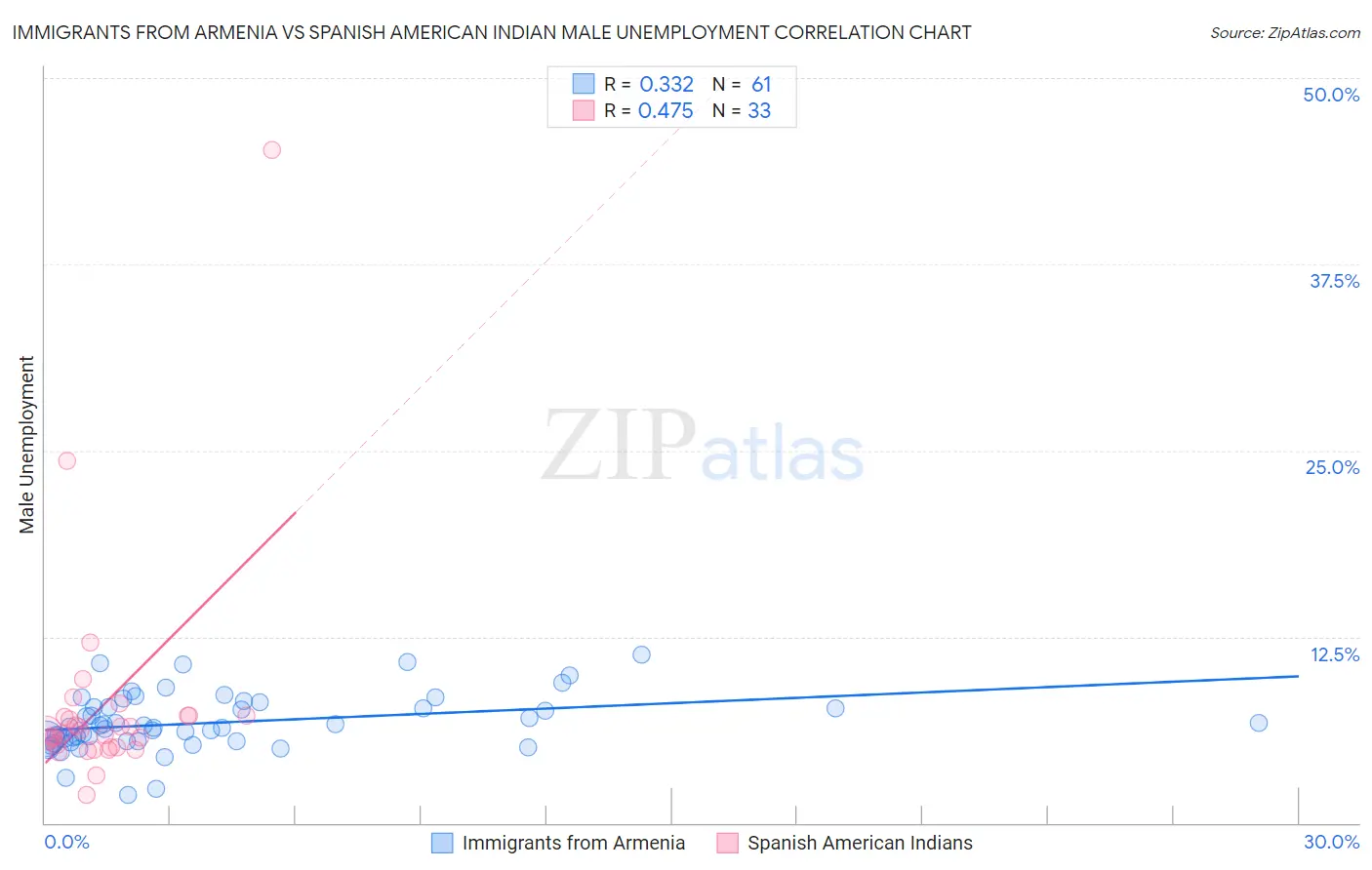 Immigrants from Armenia vs Spanish American Indian Male Unemployment