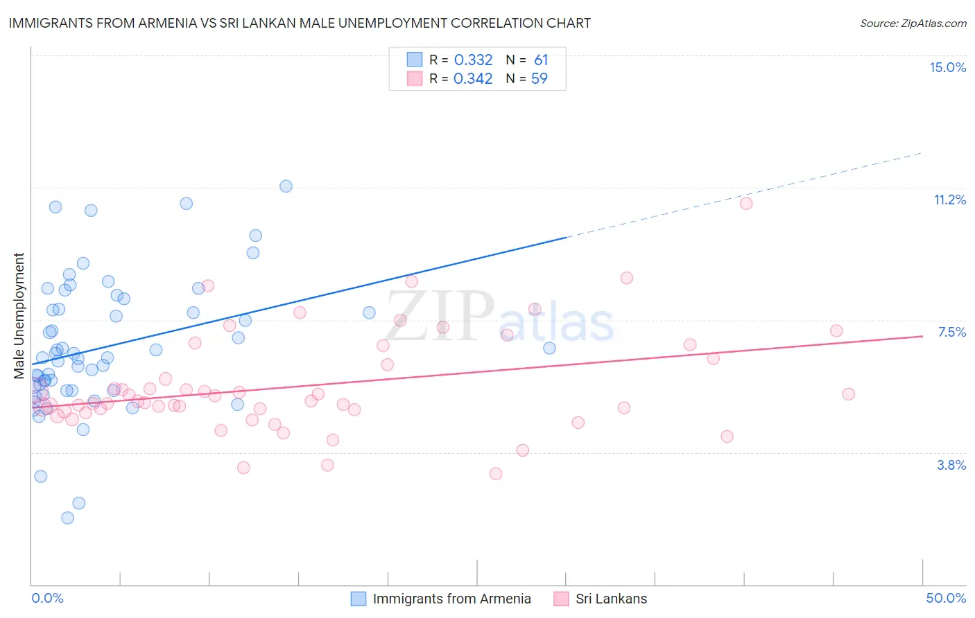 Immigrants from Armenia vs Sri Lankan Male Unemployment