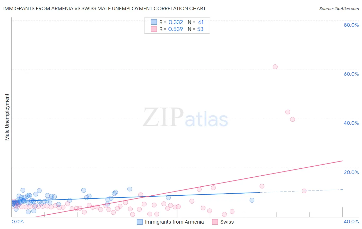 Immigrants from Armenia vs Swiss Male Unemployment