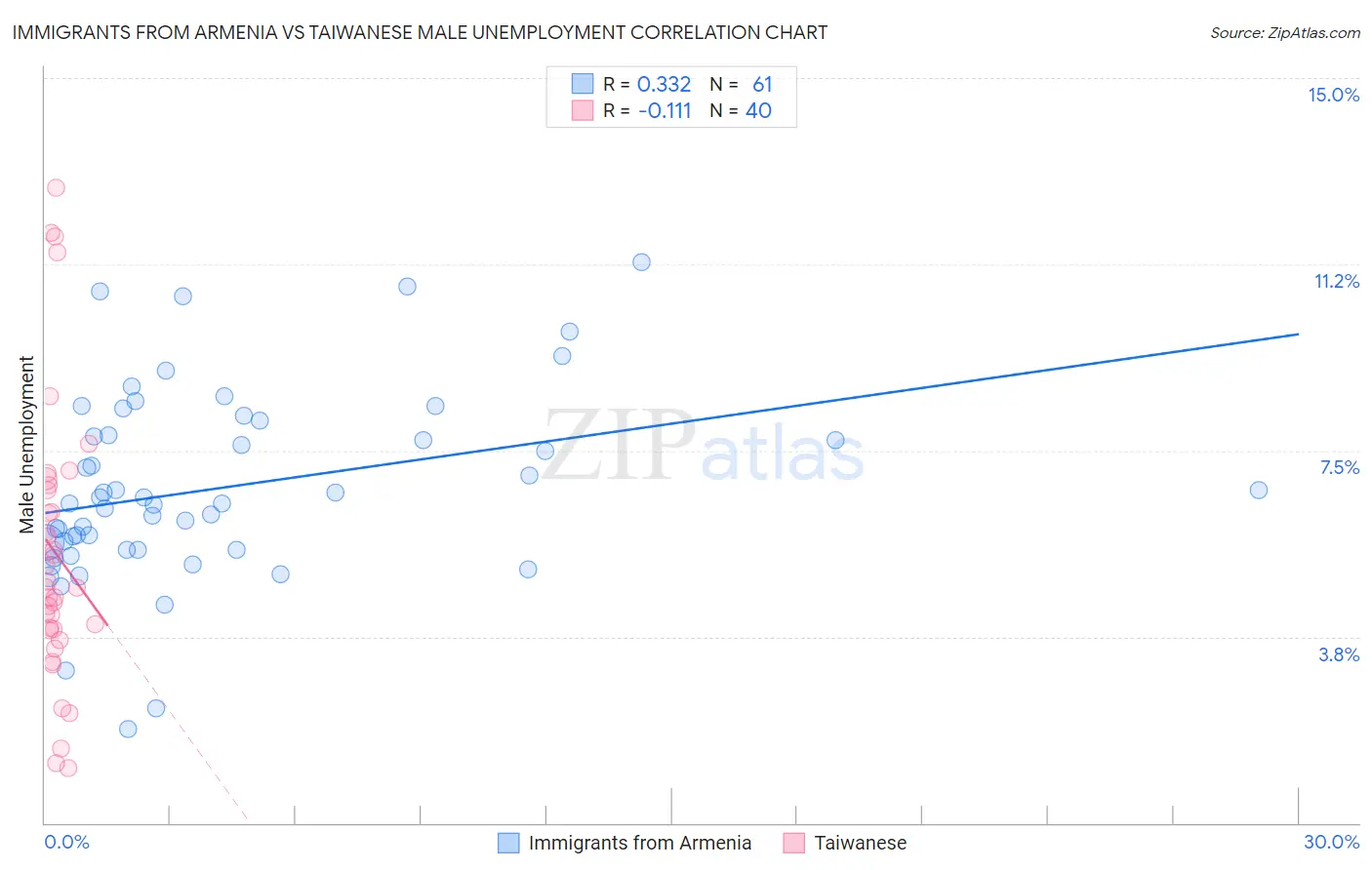 Immigrants from Armenia vs Taiwanese Male Unemployment