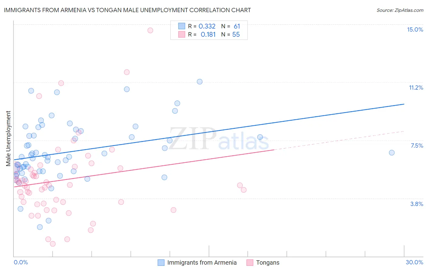 Immigrants from Armenia vs Tongan Male Unemployment
