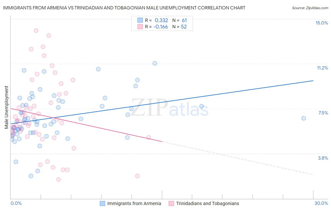 Immigrants from Armenia vs Trinidadian and Tobagonian Male Unemployment
