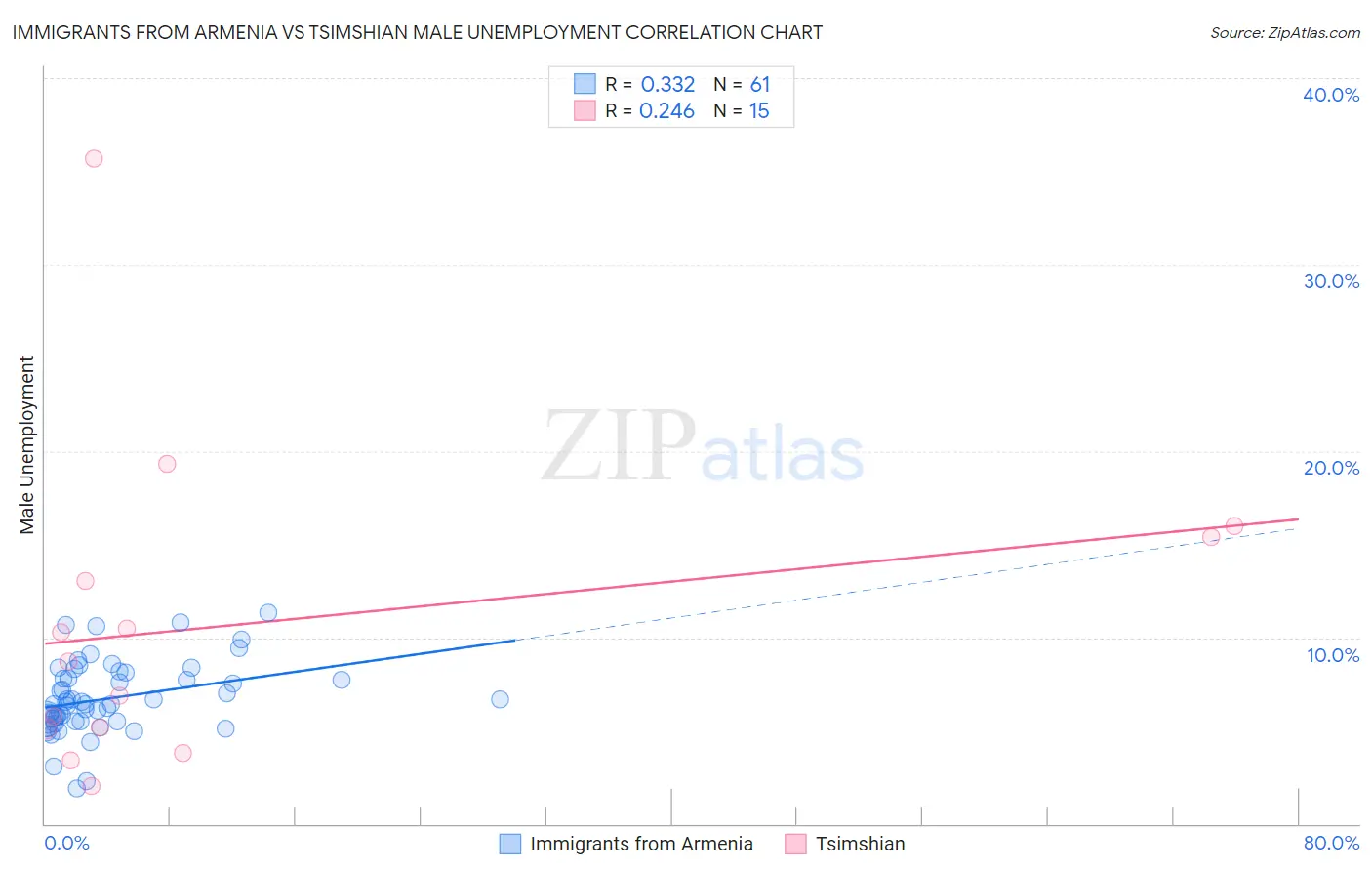 Immigrants from Armenia vs Tsimshian Male Unemployment