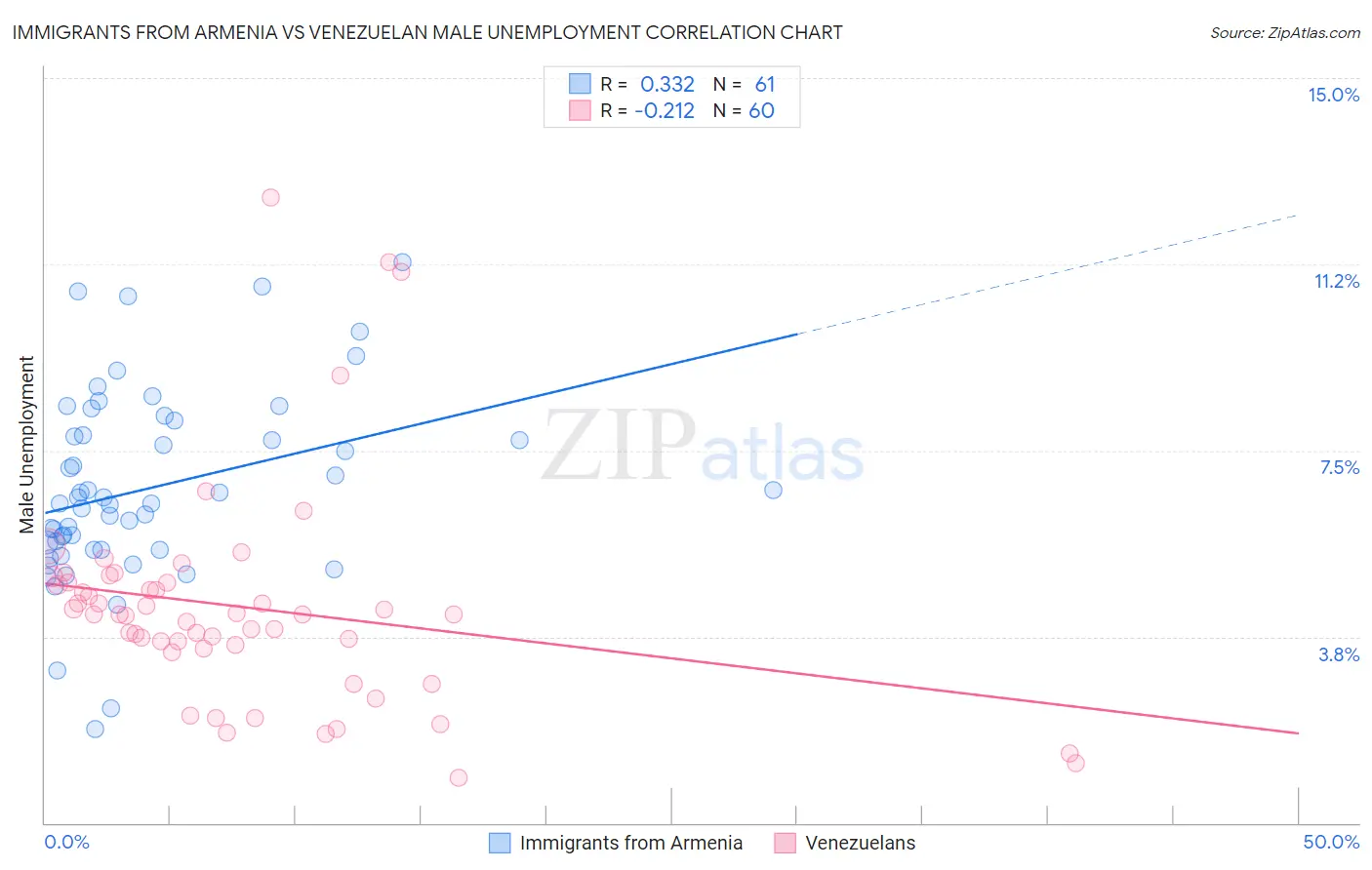 Immigrants from Armenia vs Venezuelan Male Unemployment