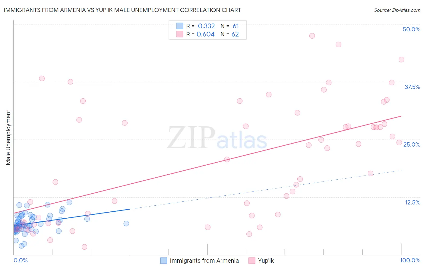 Immigrants from Armenia vs Yup'ik Male Unemployment