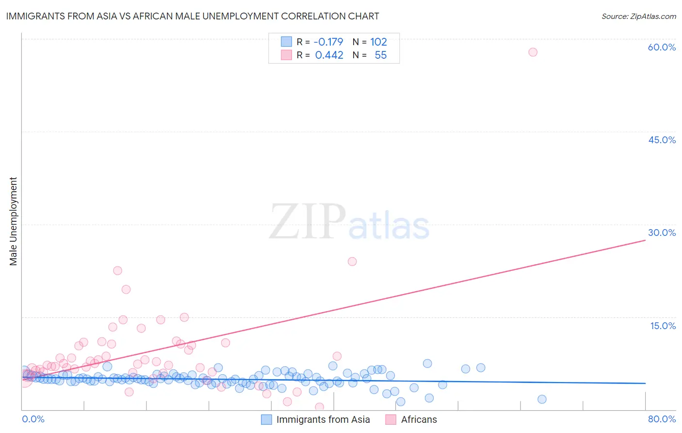Immigrants from Asia vs African Male Unemployment