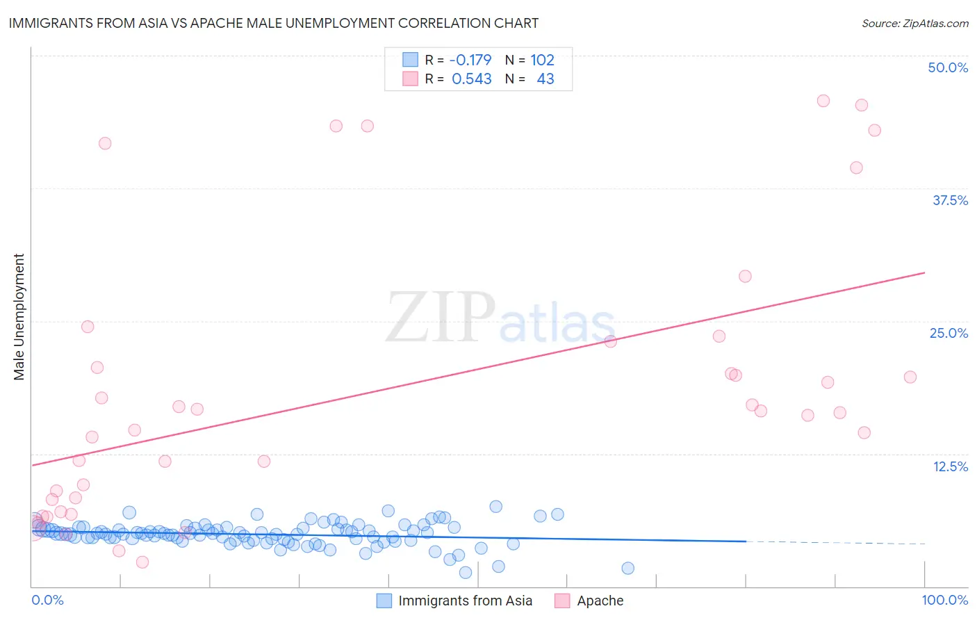Immigrants from Asia vs Apache Male Unemployment