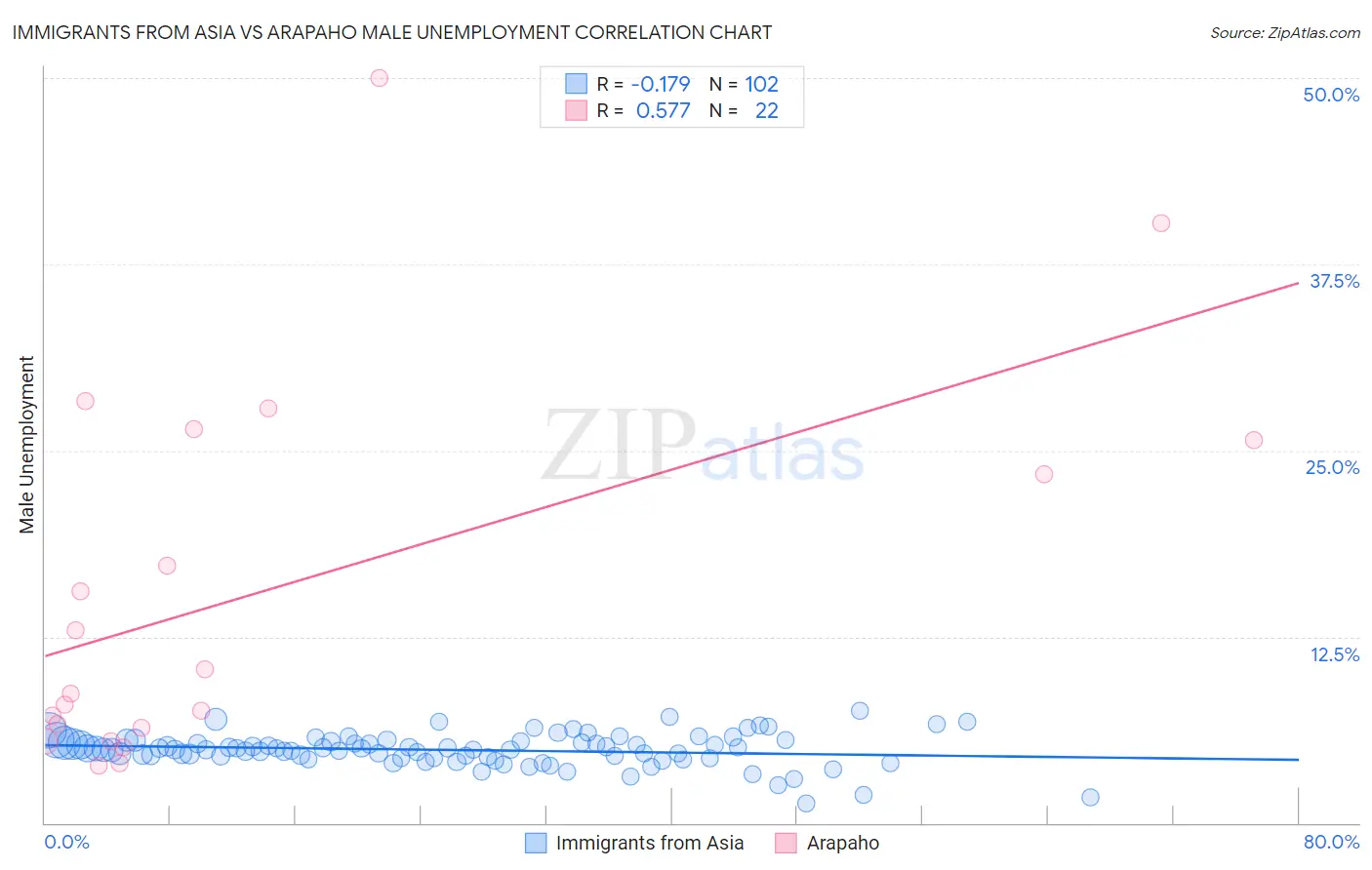 Immigrants from Asia vs Arapaho Male Unemployment